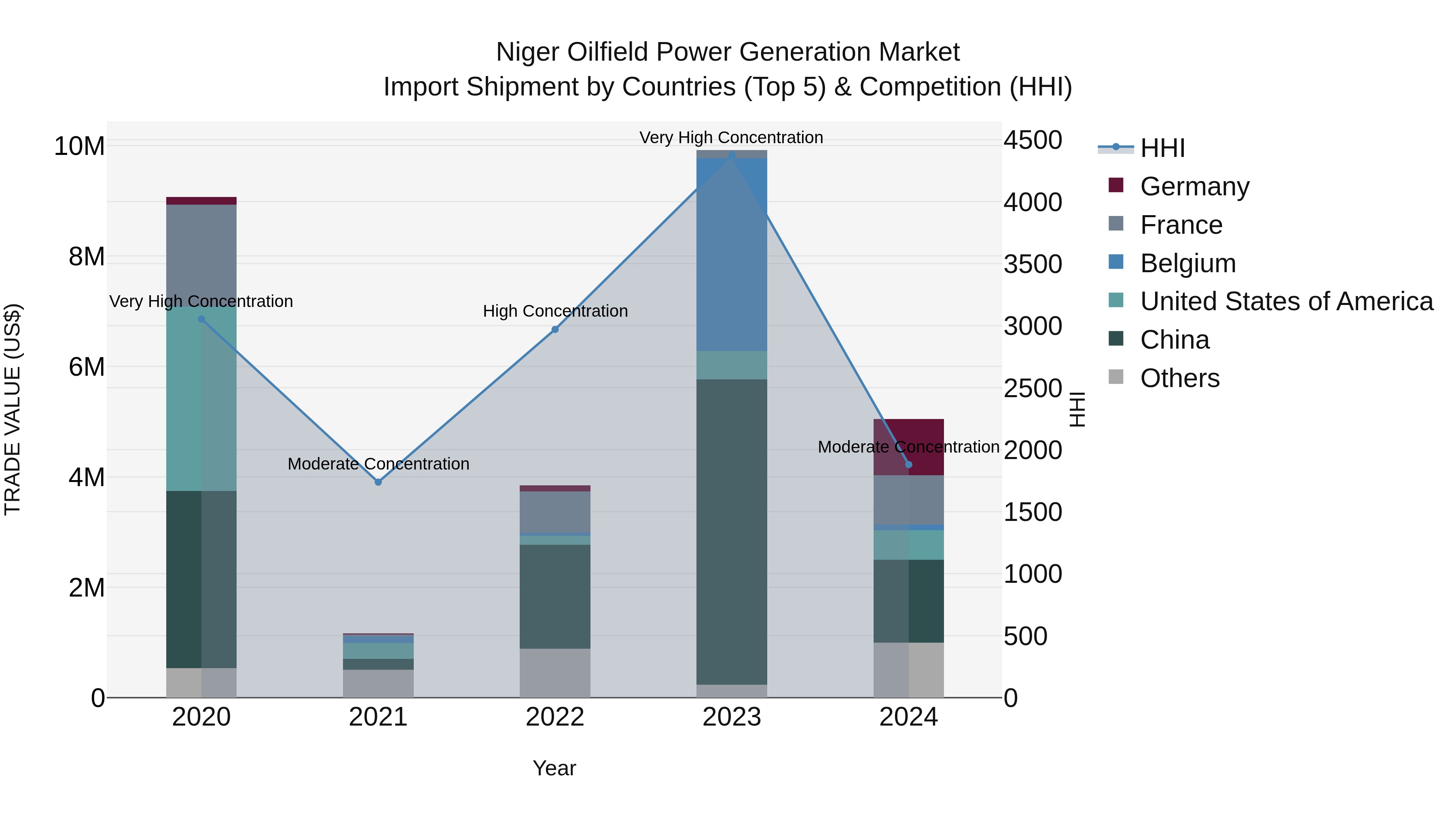 Niger Oilfield Power Generation Market: Top 5 Importing Countries and Market Competition (HHI) Analysis
