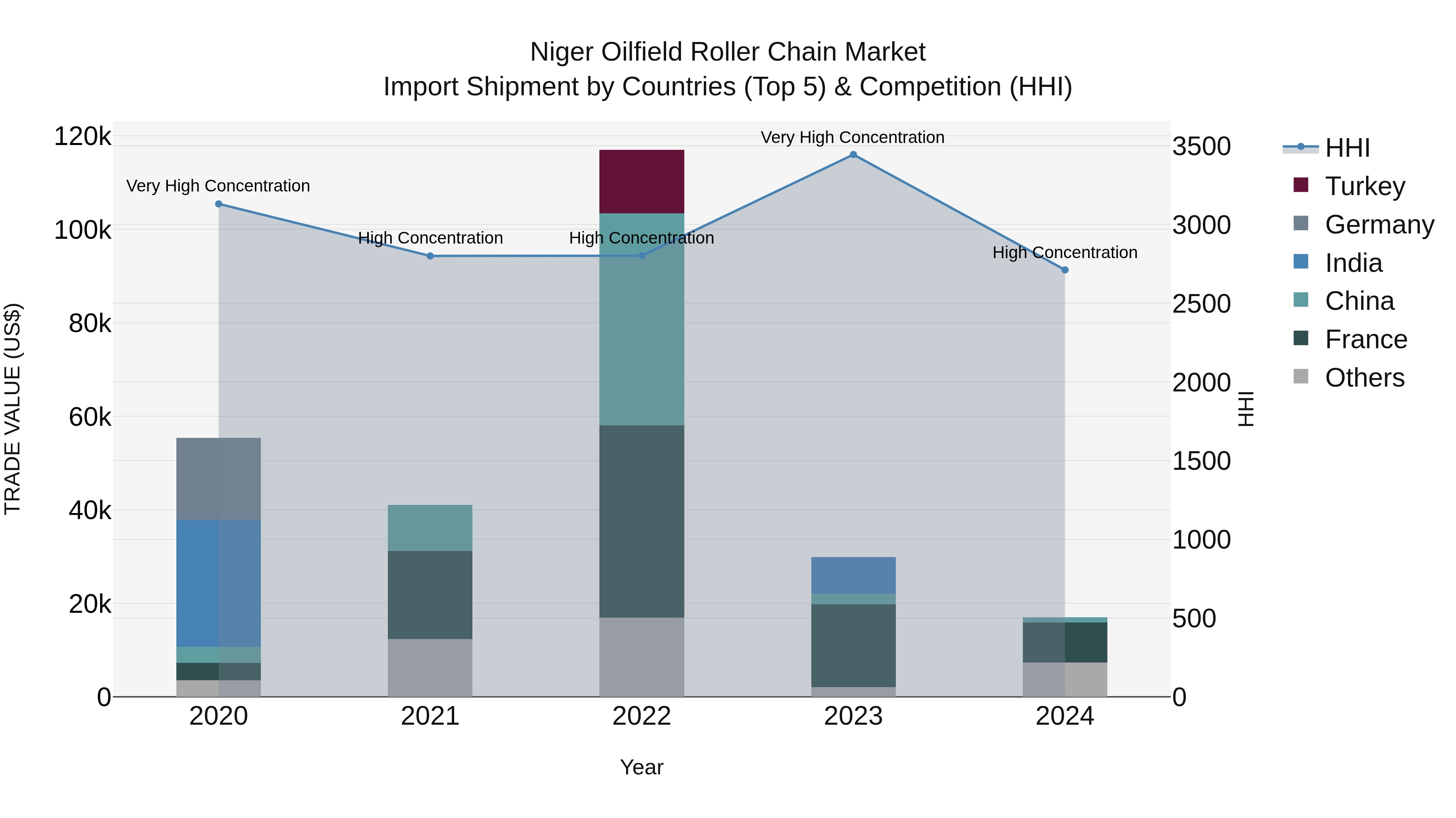 Niger Oilfield Roller Chain Market: Top 5 Importing Countries and Market Competition (HHI) Analysis