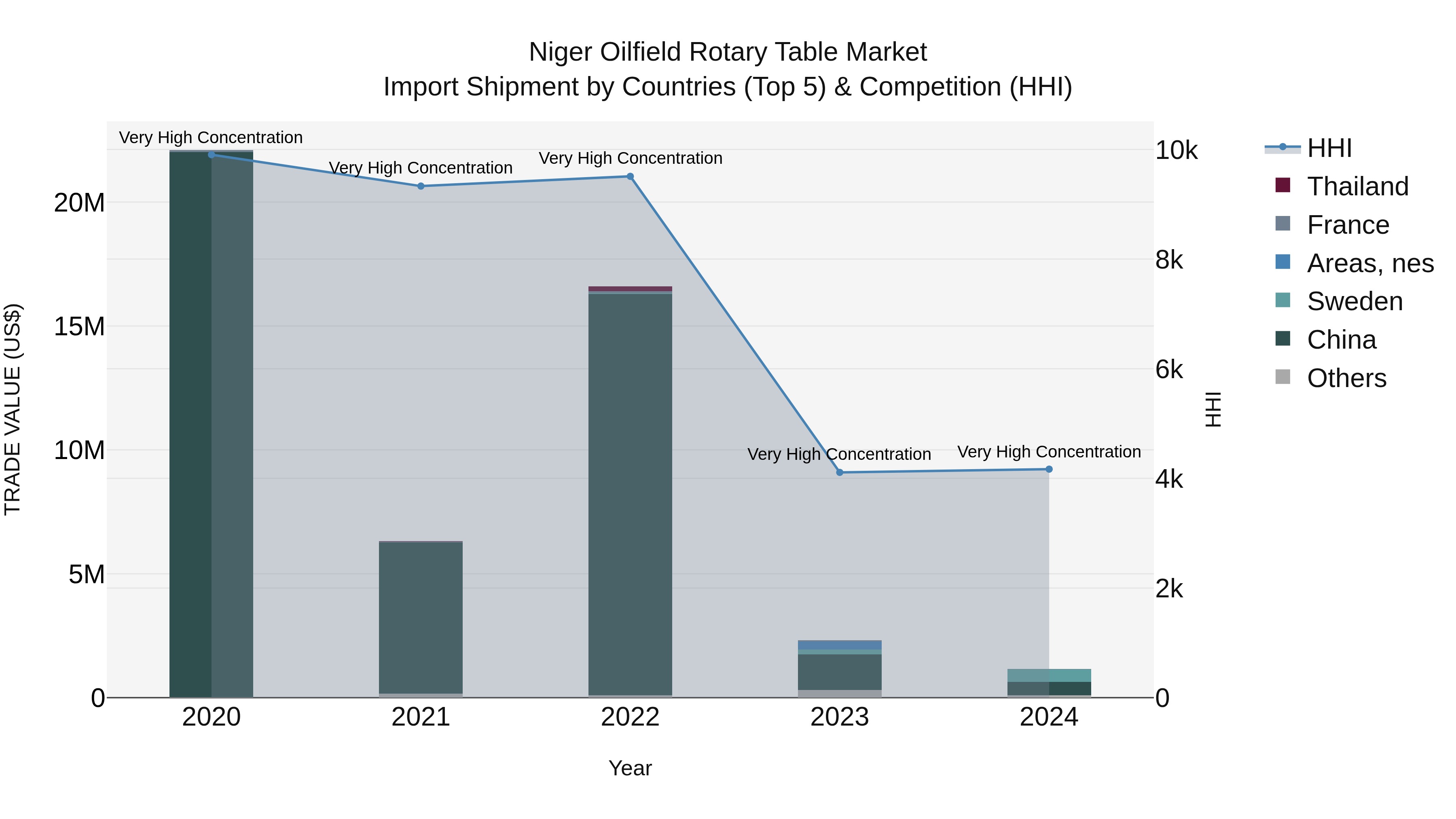 Niger Oilfield Rotary Table Market: Top 5 Importing Countries and Market Competition (HHI) Analysis