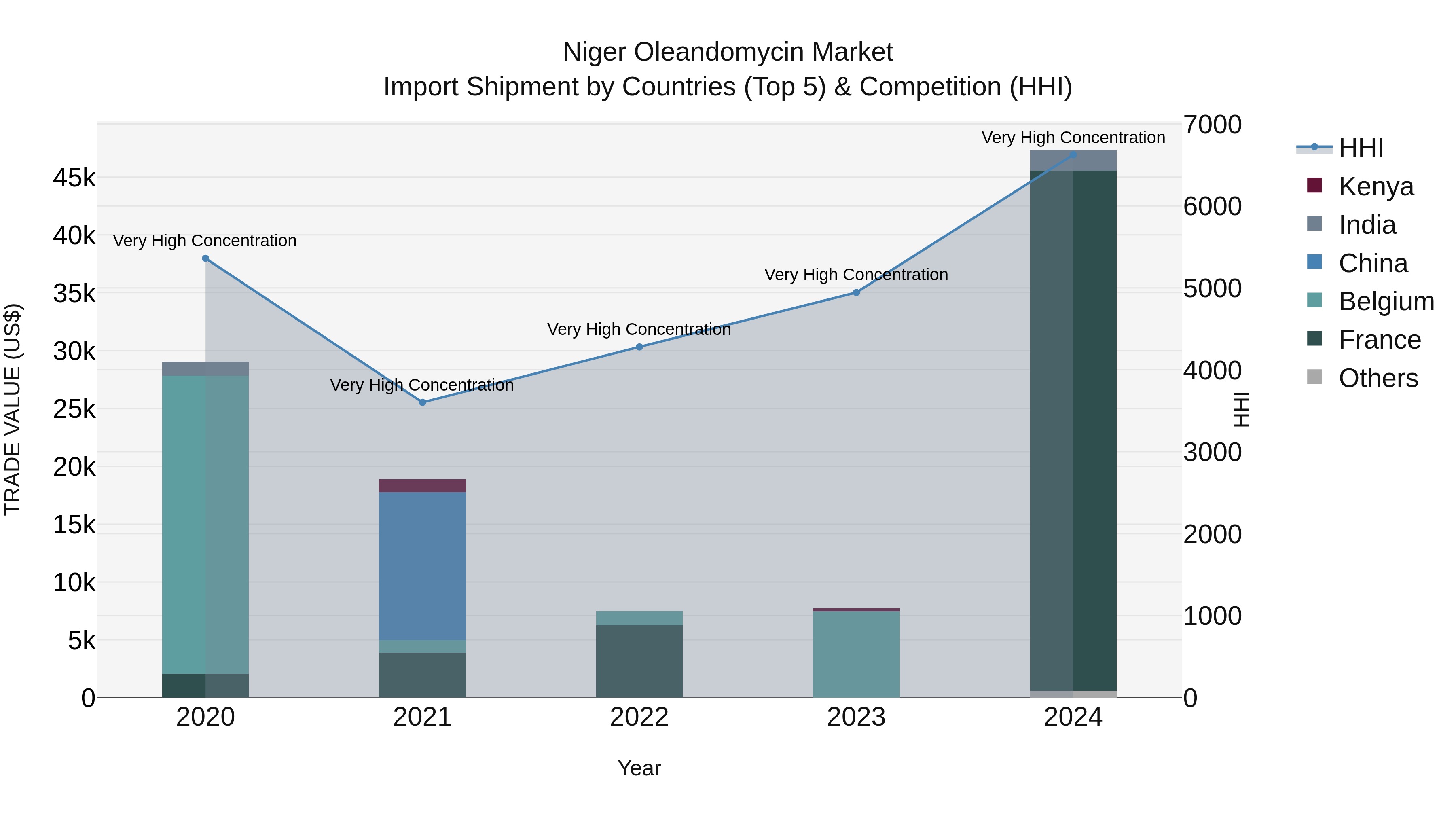 Niger Oleandomycin Market: Top 5 Importing Countries and Market Competition (HHI) Analysis