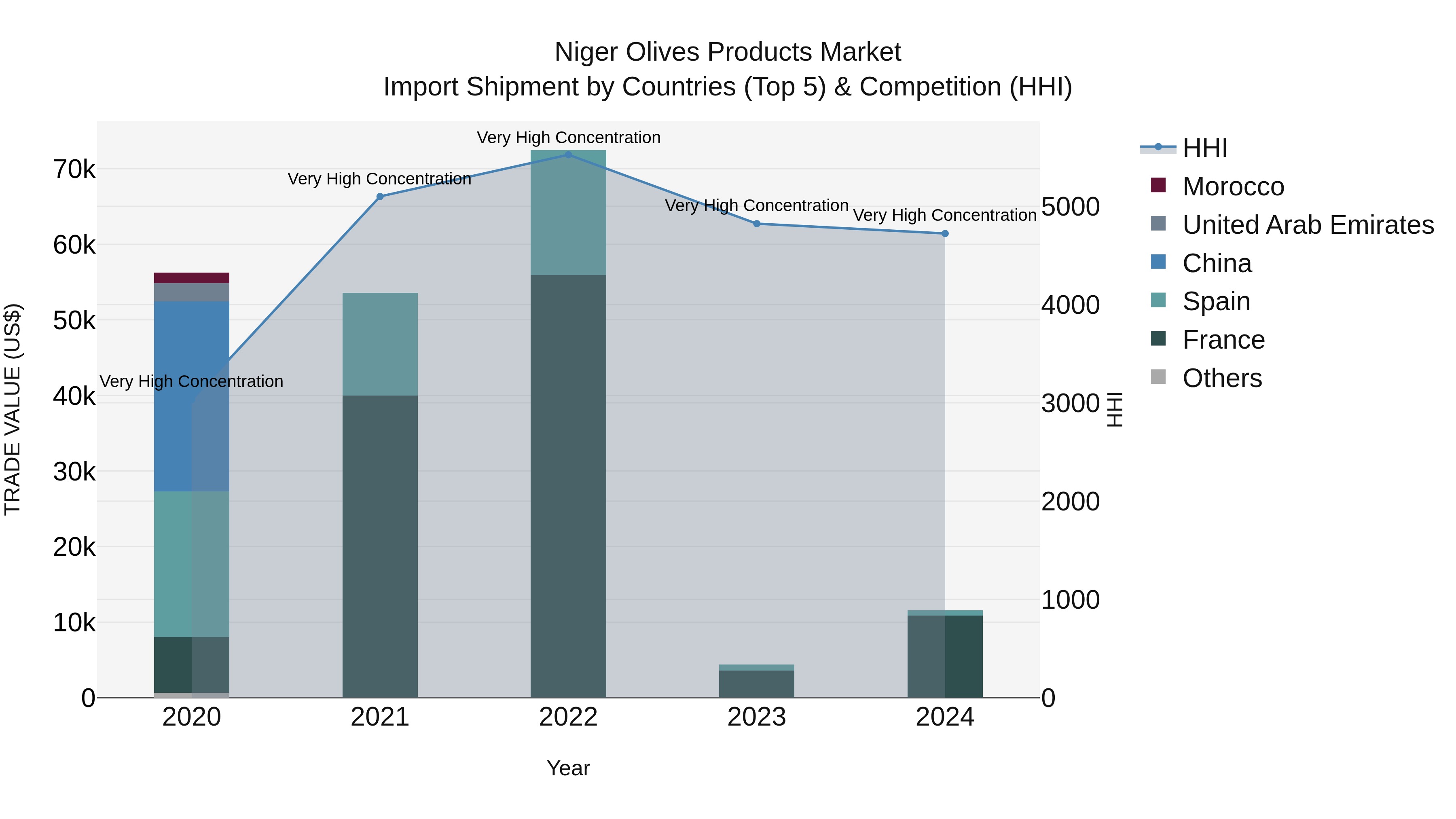 Niger Olives Products Market: Top 5 Importing Countries and Market Competition (HHI) Analysis