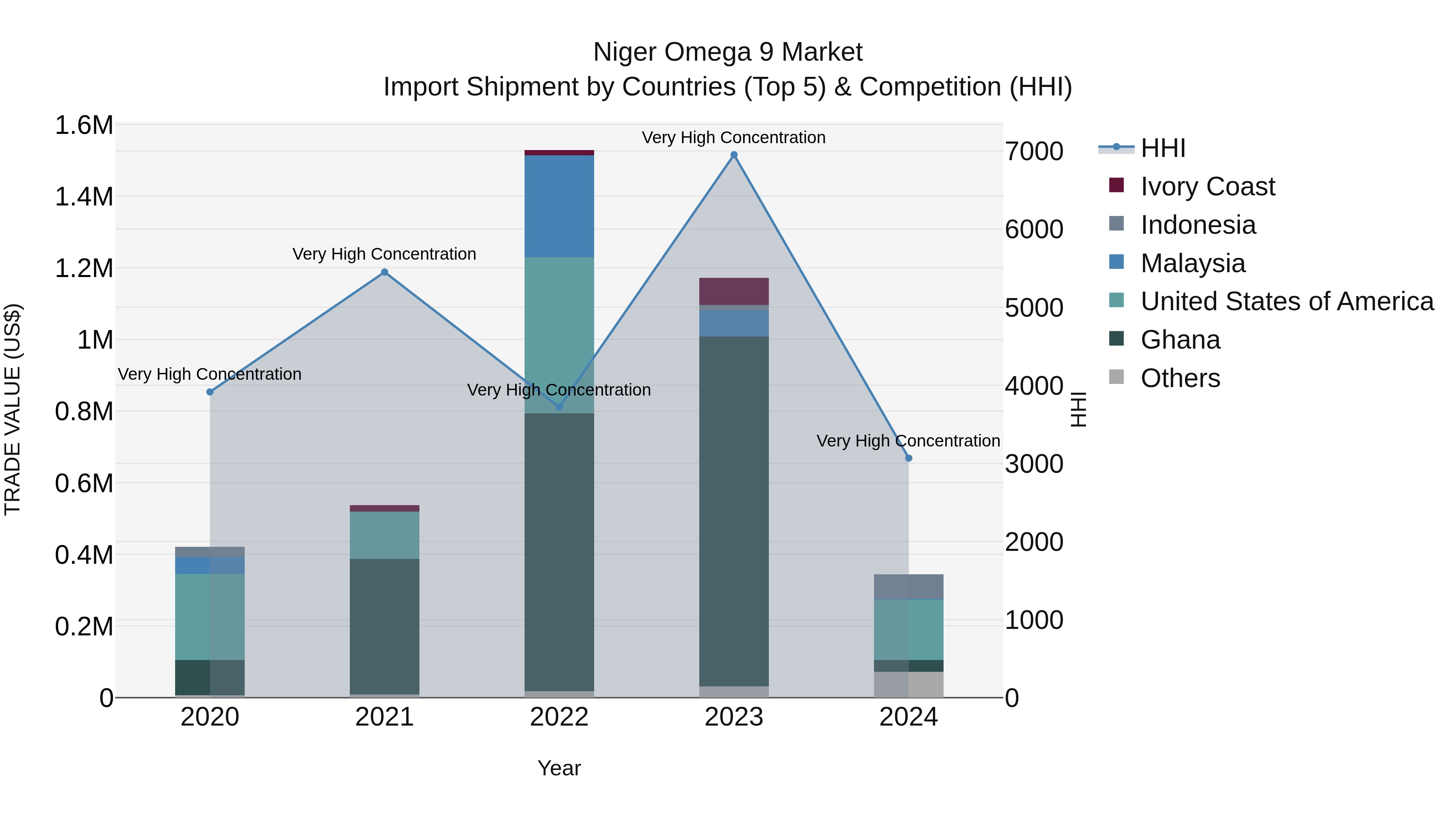 Niger Omega 9 Market: Top 5 Importing Countries and Market Competition (HHI) Analysis