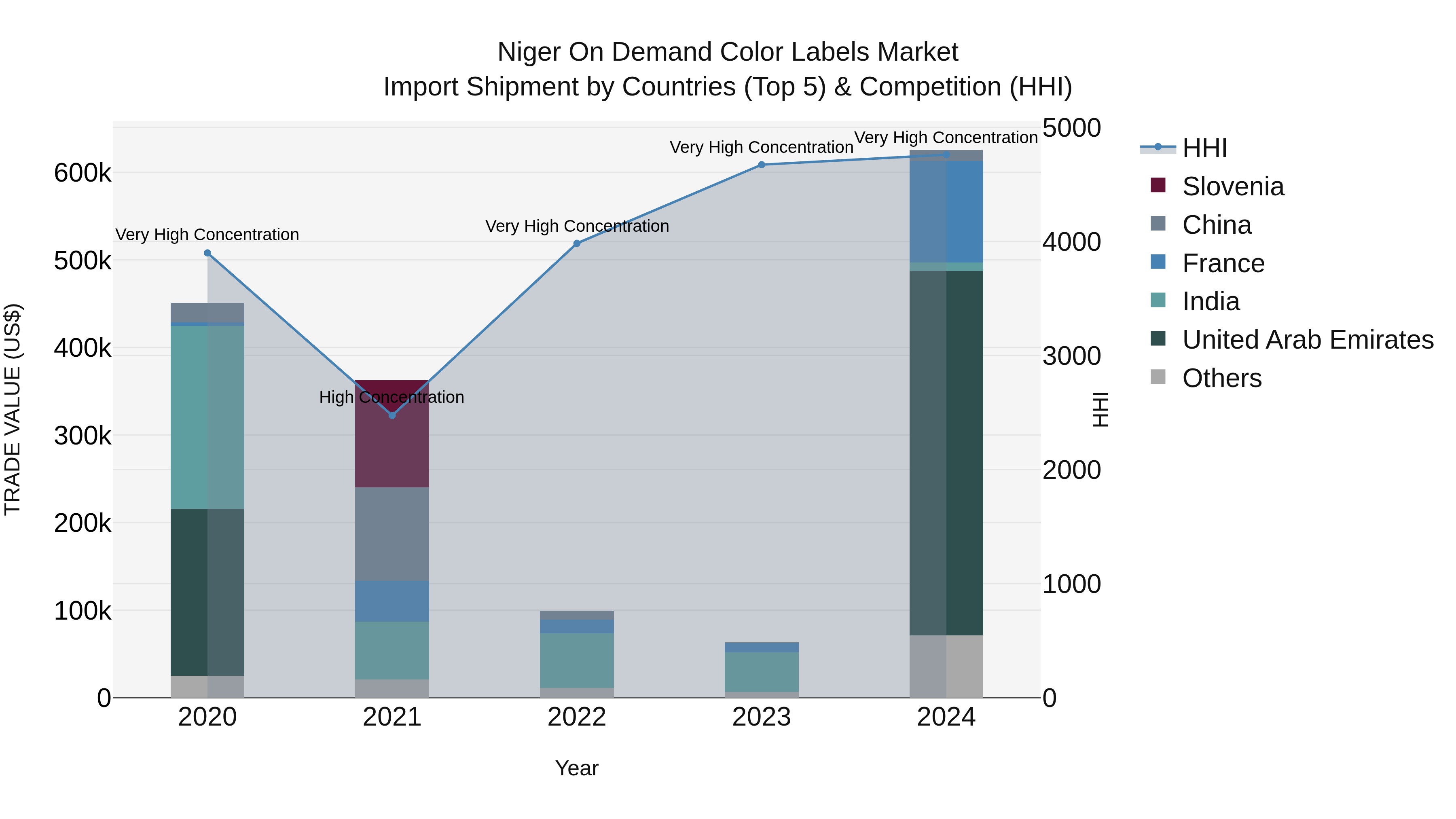 Niger on Demand Color Labels Market: Top 5 Importing Countries and Market Competition (HHI) Analysis