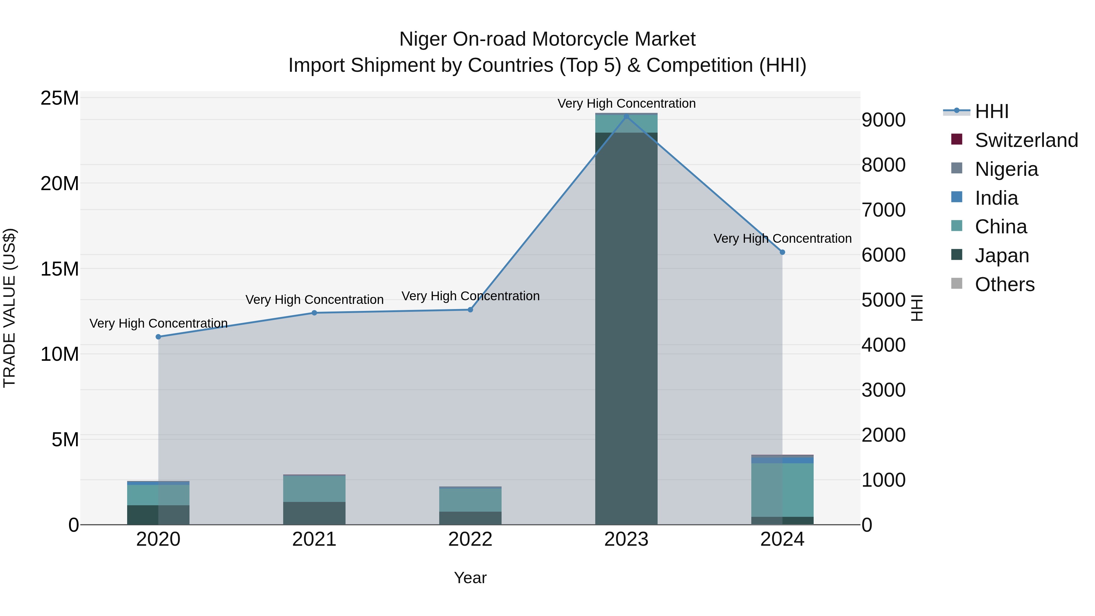 Niger on-road Motorcycle Market: Top 5 Importing Countries and Market Competition (HHI) Analysis