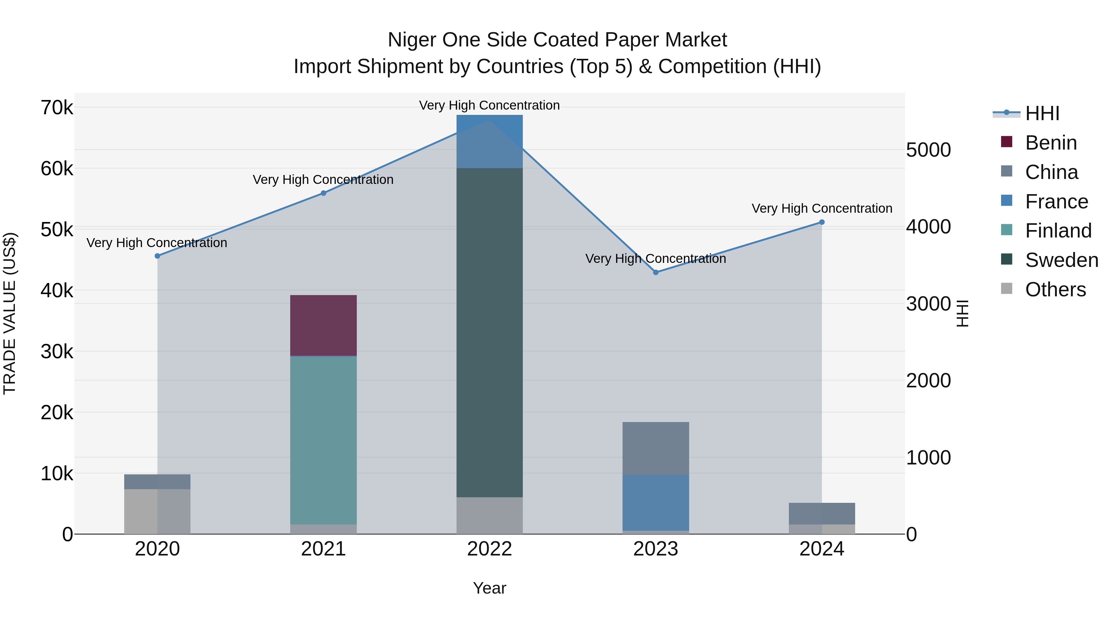 Niger One Side Coated Paper Market: Top 5 Importing Countries and Market Competition (HHI) Analysis