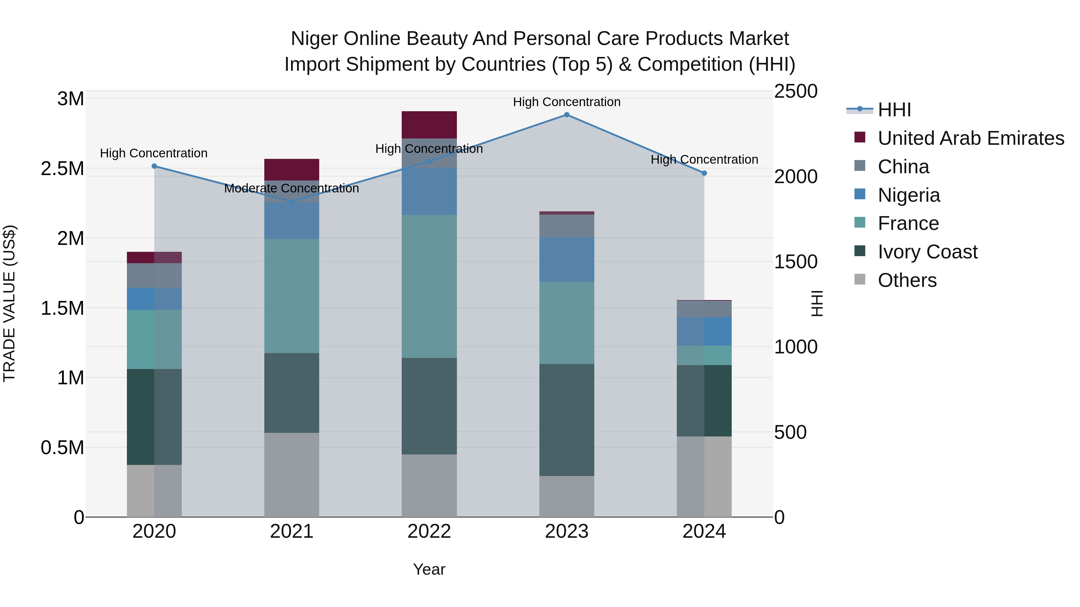 Niger Online Beauty and Personal Care Products Market: Top 5 Importing Countries and Market Competition (HHI) Analysis