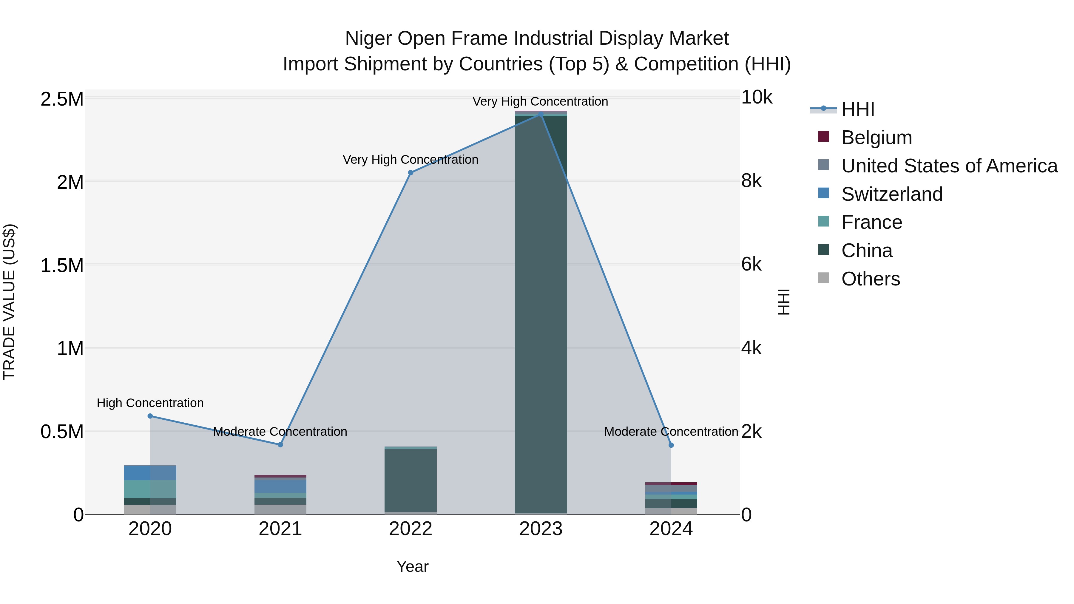 Niger Open Frame Industrial Display Market: Top 5 Importing Countries and Market Competition (HHI) Analysis