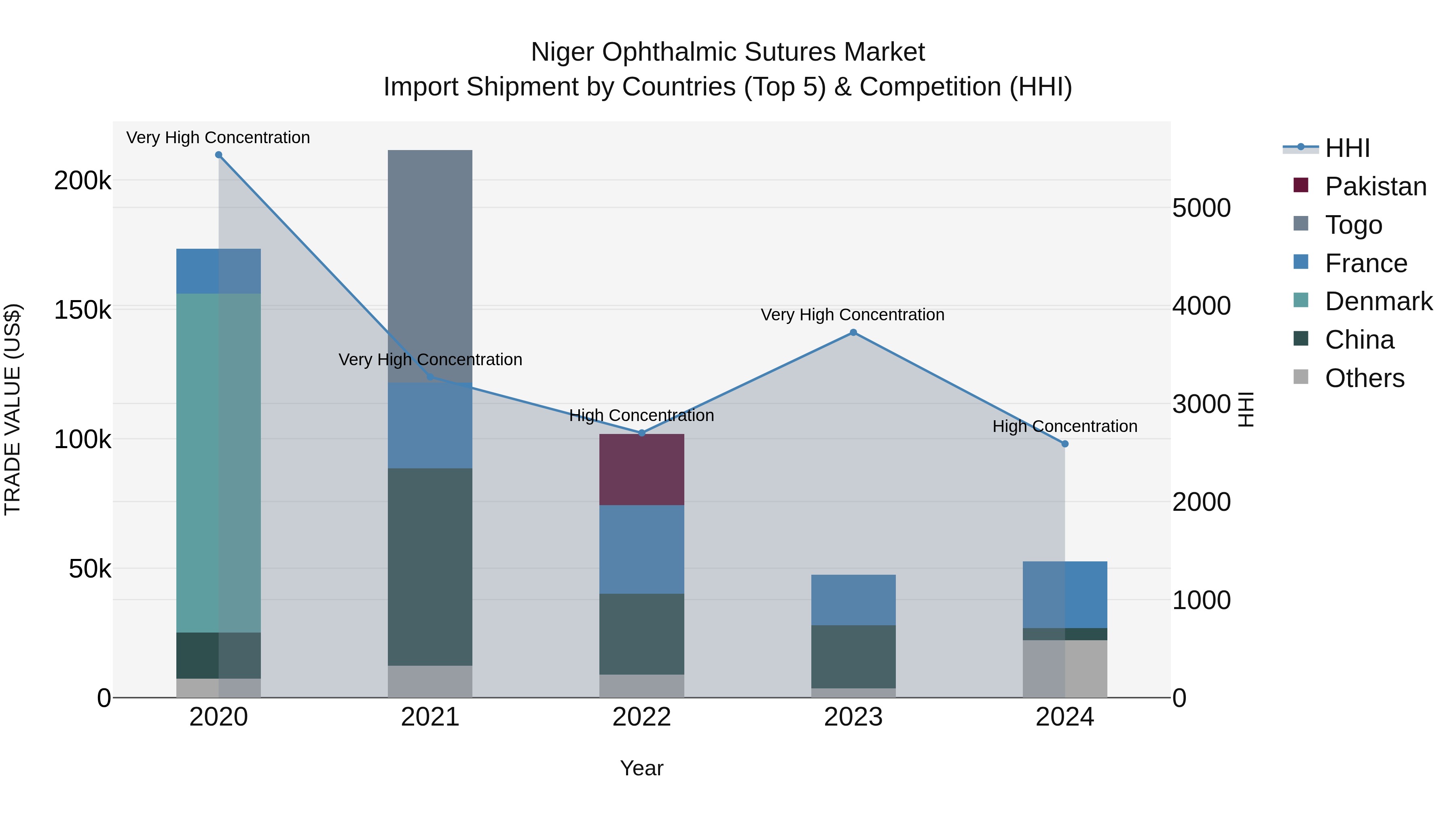 Niger Ophthalmic Sutures Market: Top 5 Importing Countries and Market Competition (HHI) Analysis