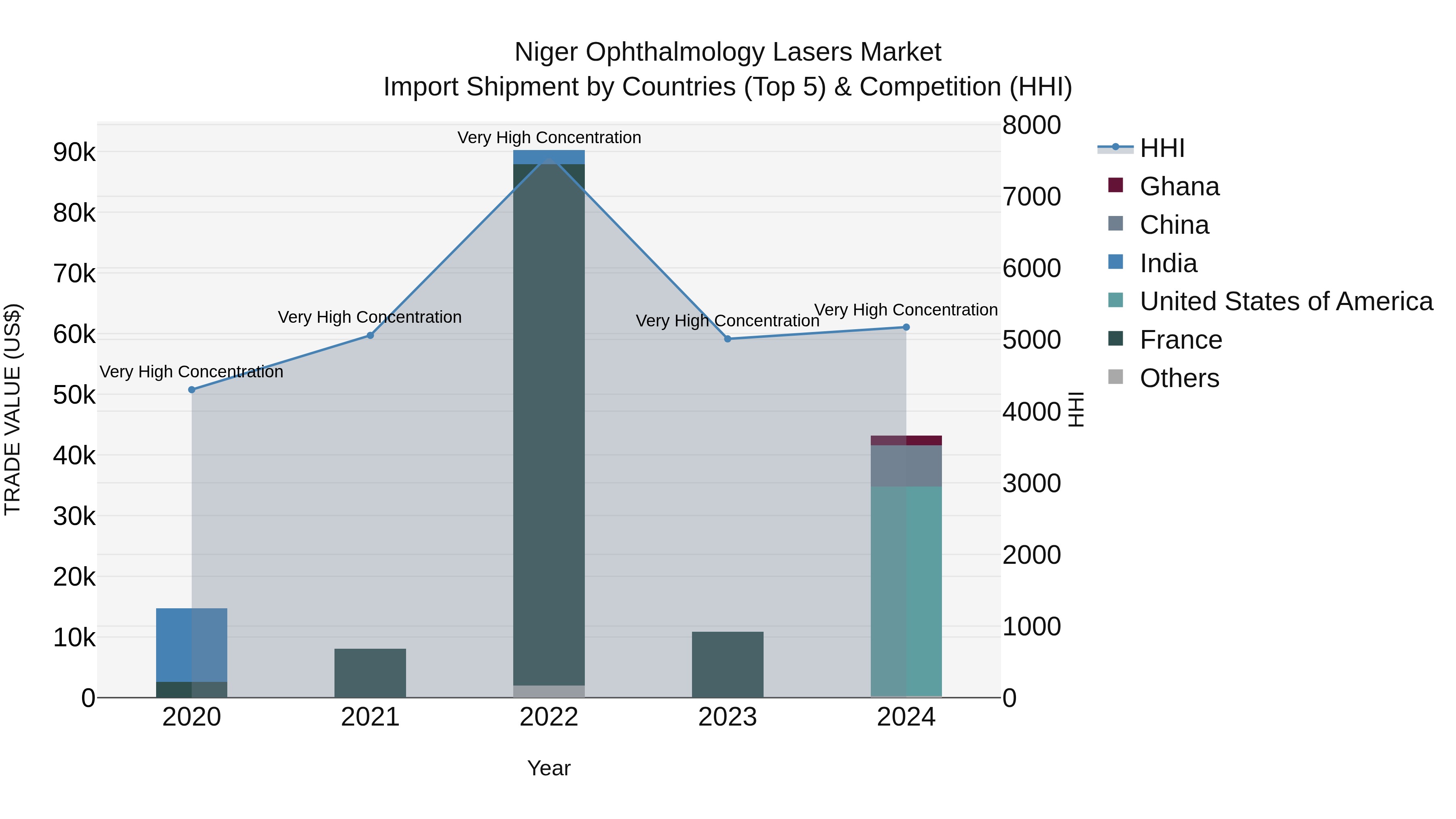 Niger Ophthalmology Lasers Market: Top 5 Importing Countries and Market Competition (HHI) Analysis