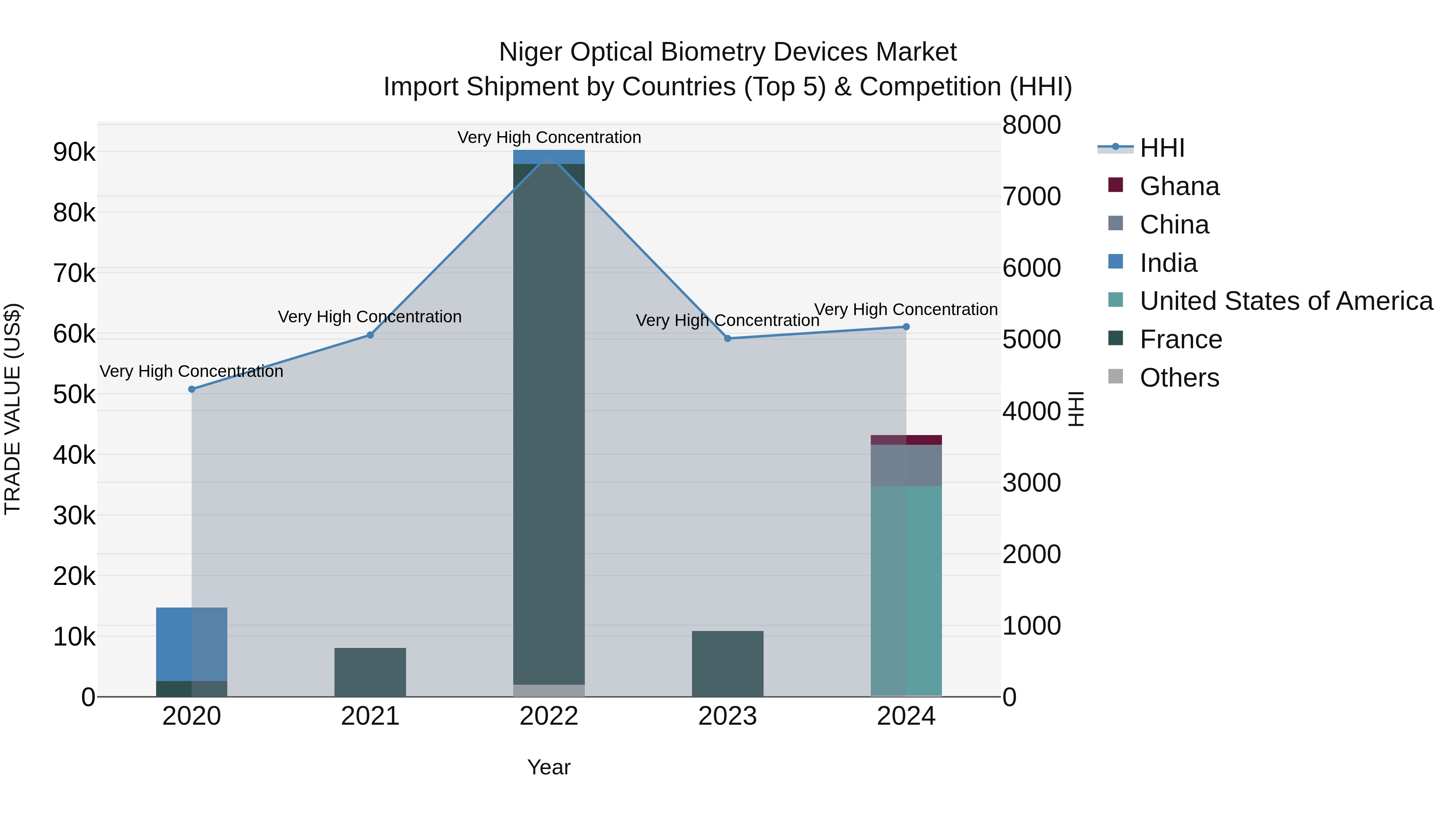 Niger Optical Biometry Devices Market: Top 5 Importing Countries and Market Competition (HHI) Analysis