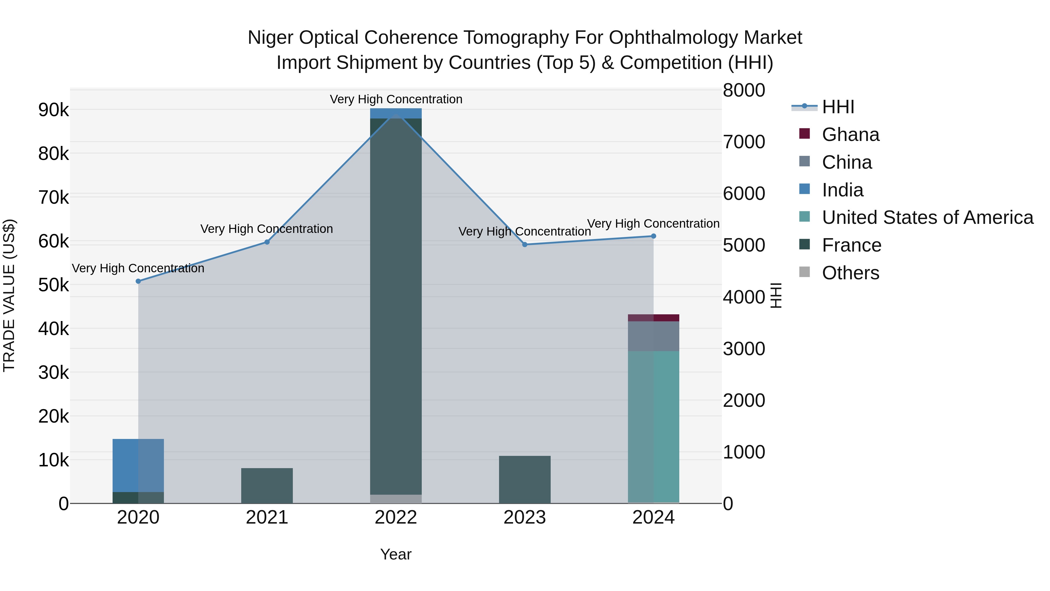Niger Optical Coherence Tomography for Ophthalmology Market: Top 5 Importing Countries and Market Competition (HHI) Analysis
