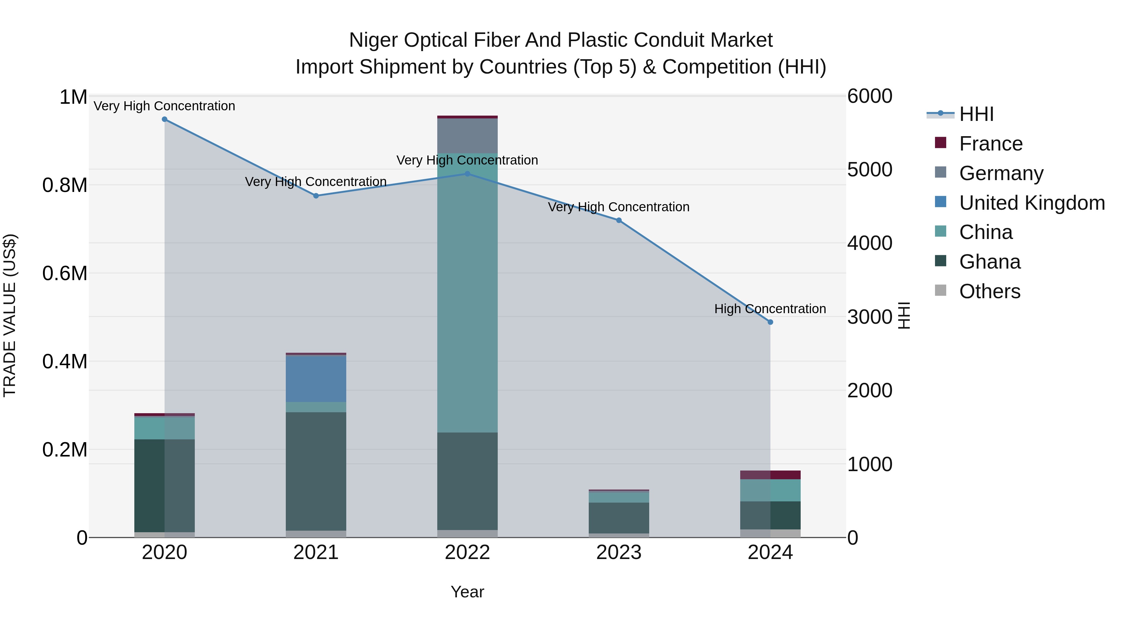 Niger Optical Fiber and Plastic Conduit Market: Top 5 Importing Countries and Market Competition (HHI) Analysis