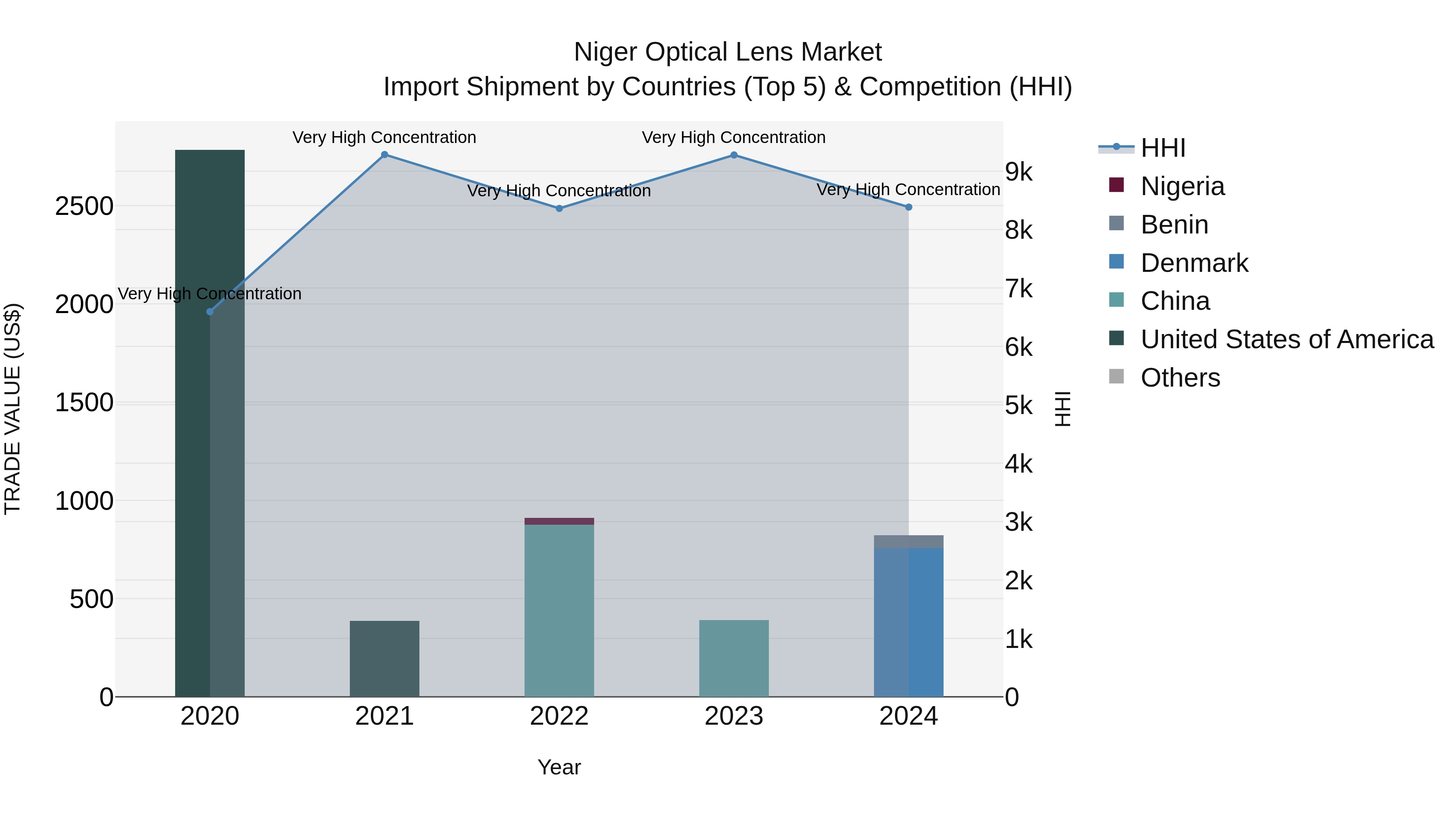Niger Optical Lens Market: Top 5 Importing Countries and Market Competition (HHI) Analysis
