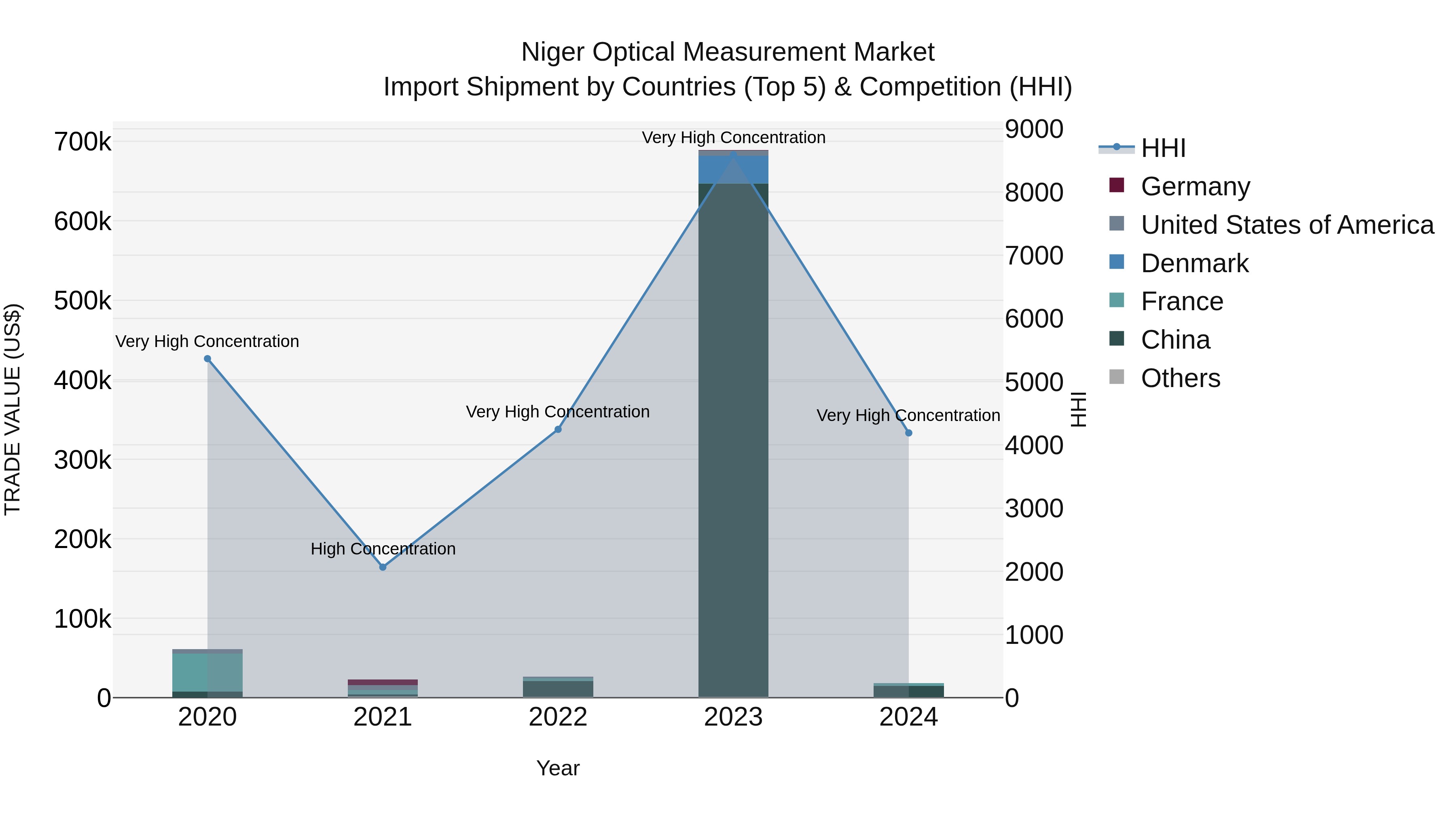 Niger Optical Measurement Market: Top 5 Importing Countries and Market Competition (HHI) Analysis
