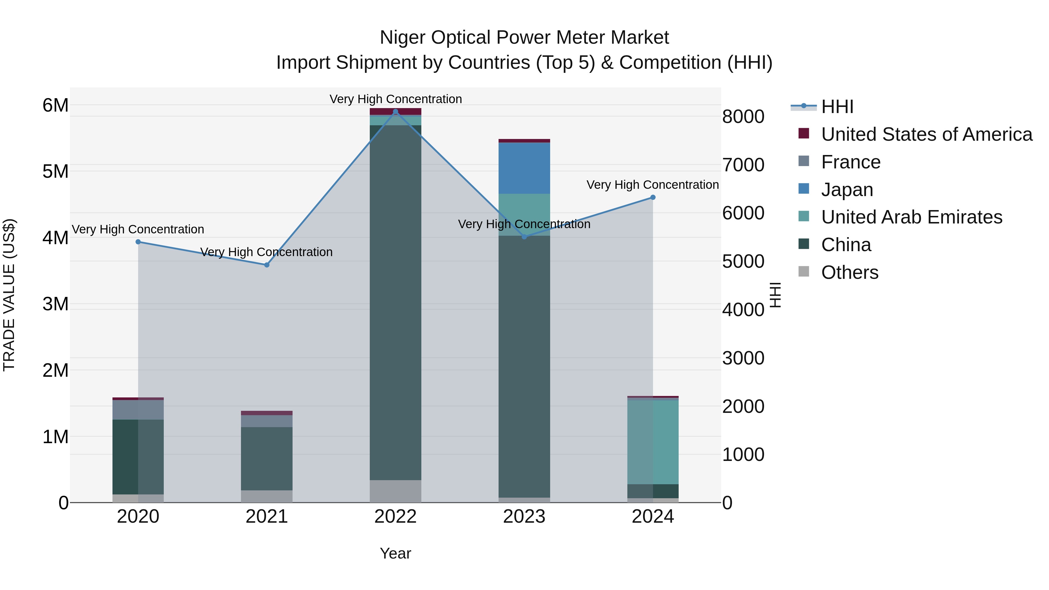Niger Optical Power Meter Market: Top 5 Importing Countries and Market Competition (HHI) Analysis
