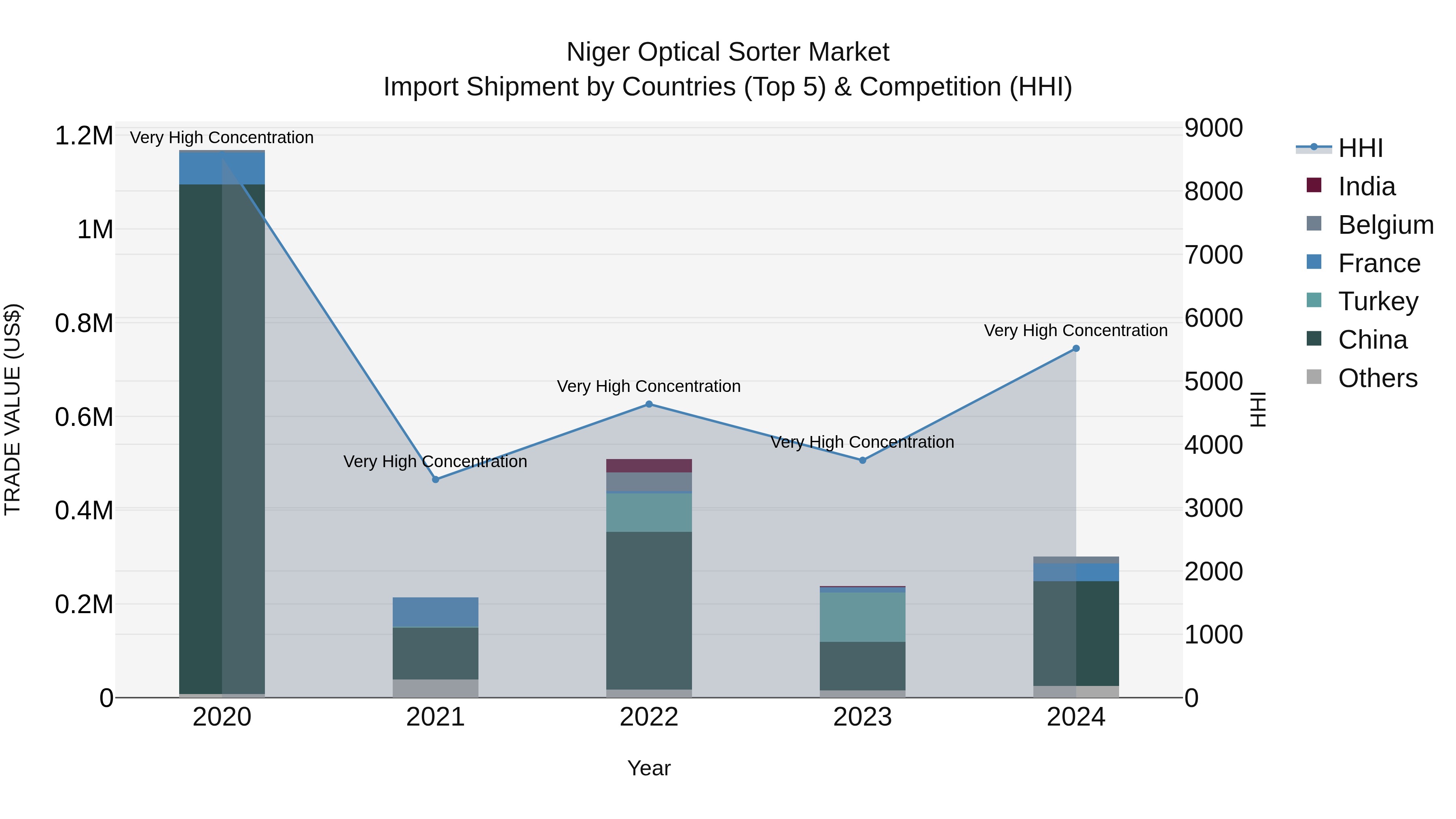Niger Optical Sorter Market: Top 5 Importing Countries and Market Competition (HHI) Analysis