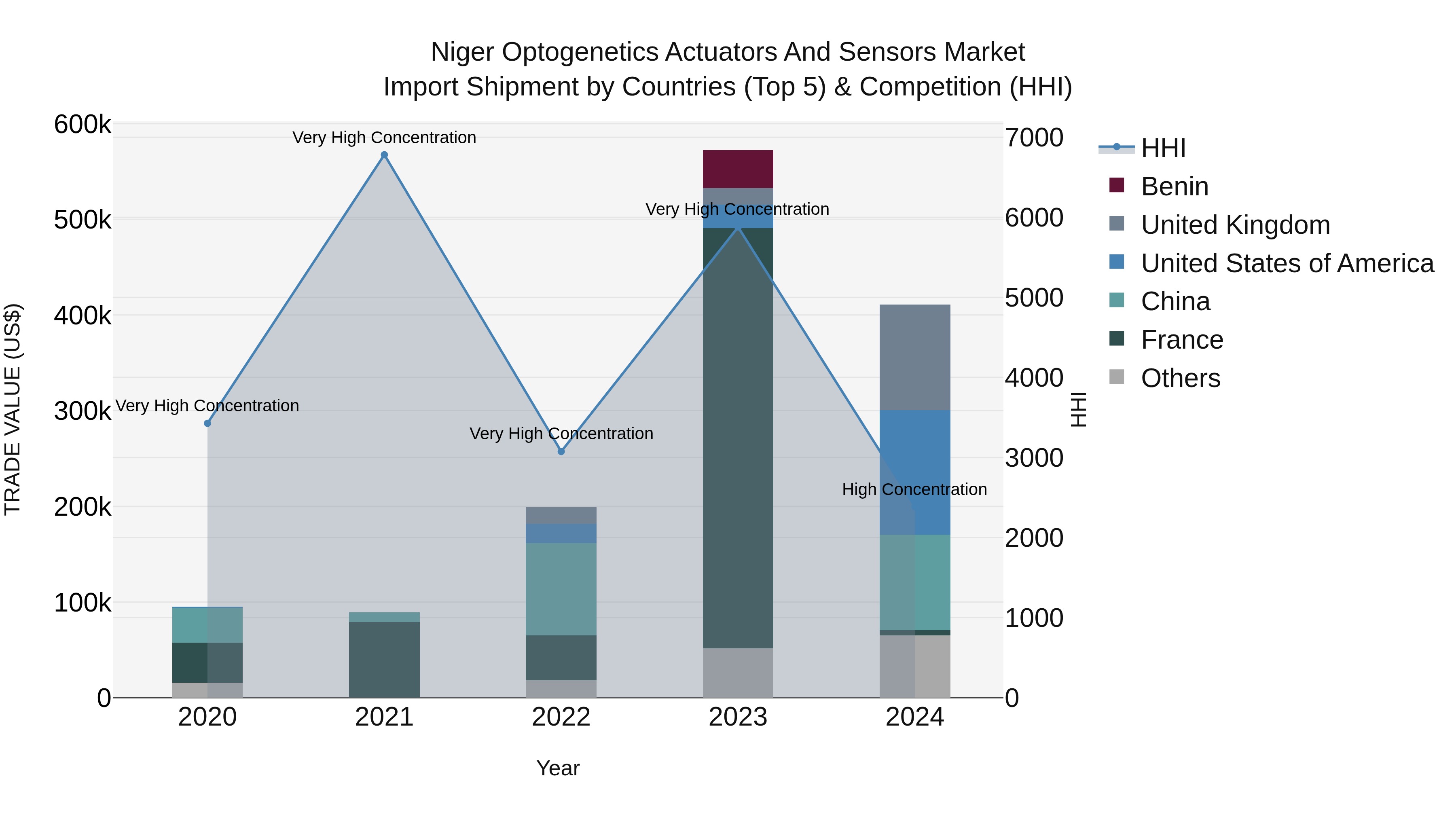 Niger Optogenetics Actuators and Sensors Market: Top 5 Importing Countries and Market Competition (HHI) Analysis
