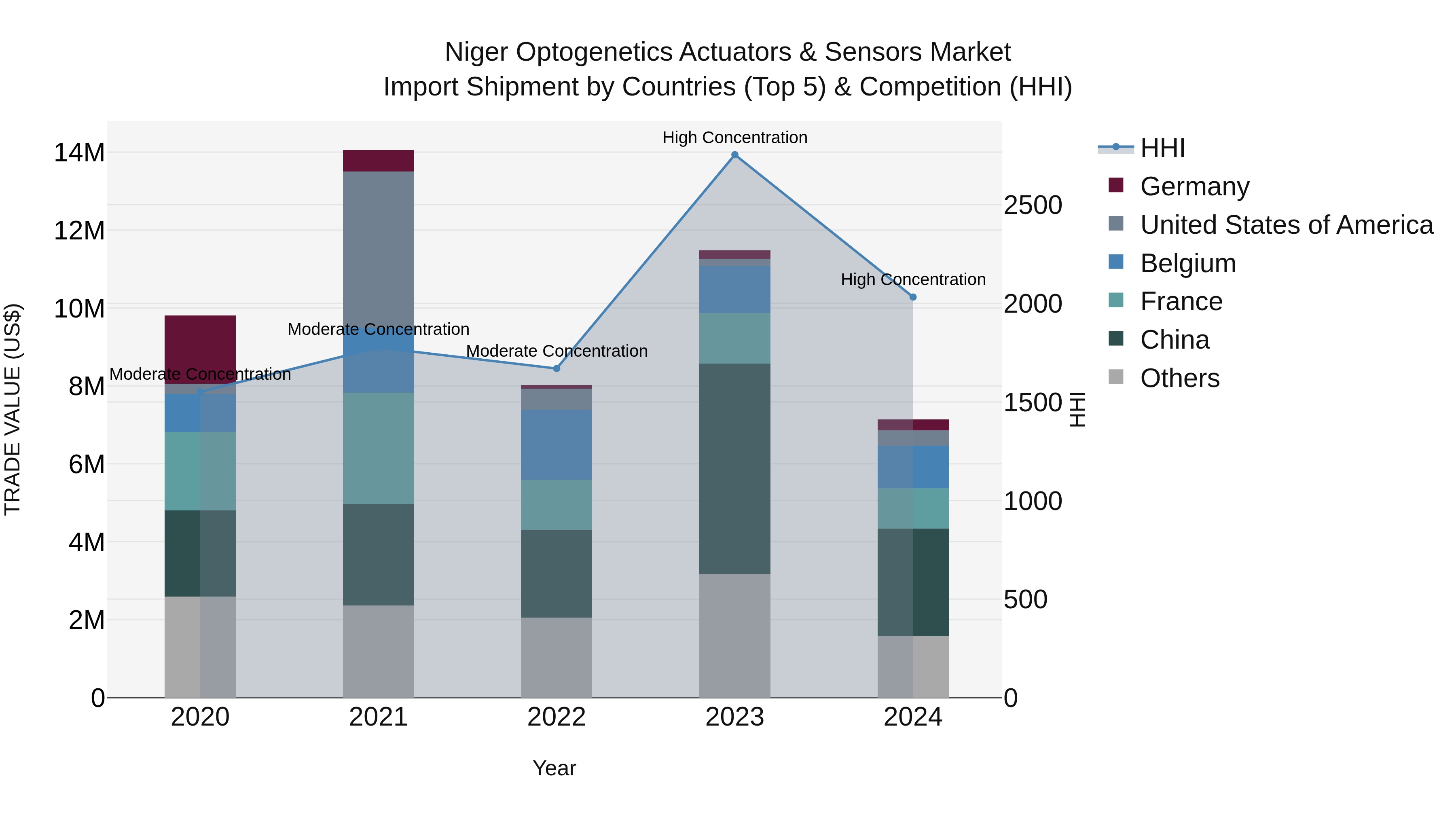 Niger Optogenetics Actuators & Sensors Market: Top 5 Importing Countries and Market Competition (HHI) Analysis