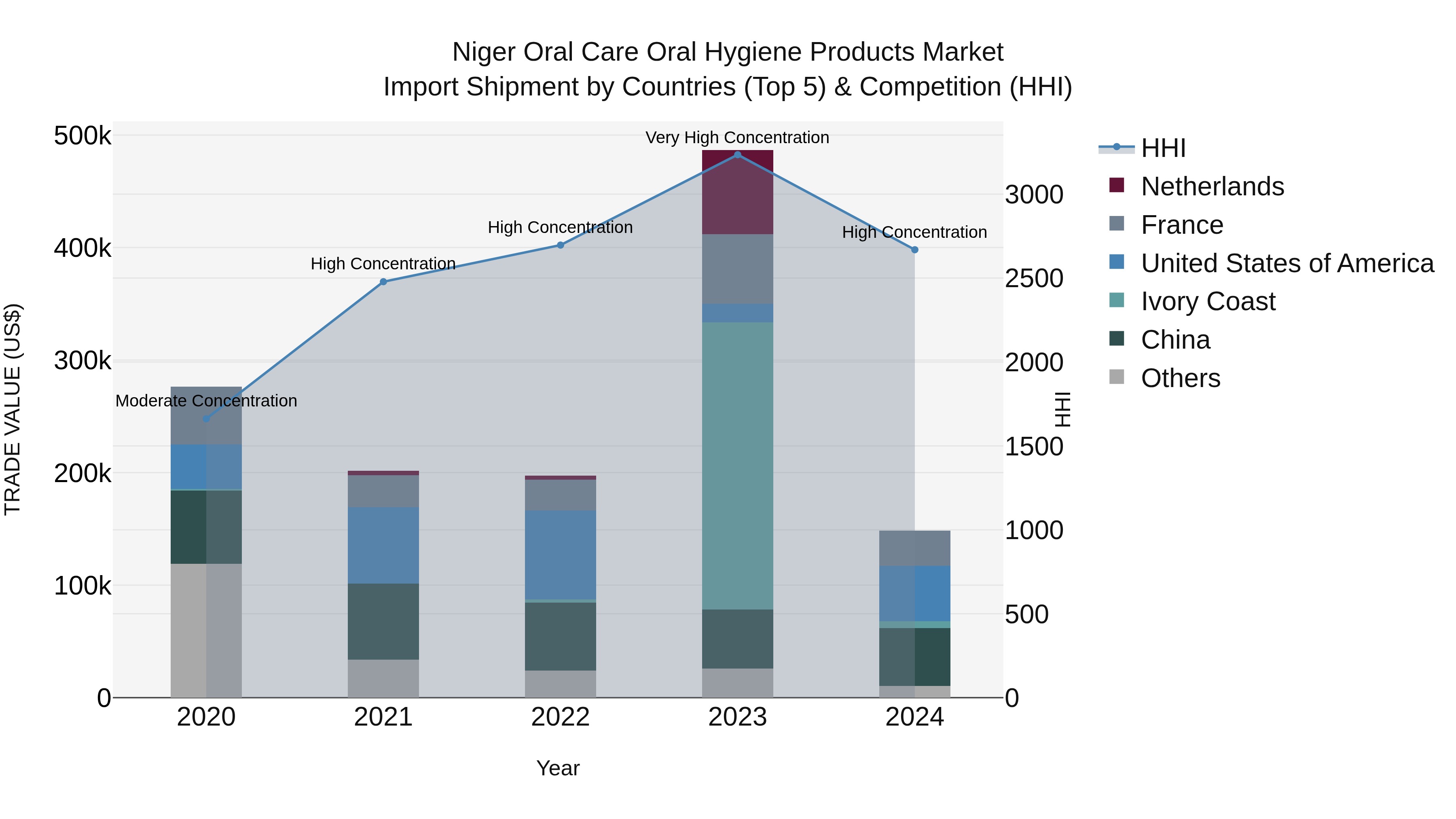 Niger Oral Care Oral Hygiene Products Market: Top 5 Importing Countries and Market Competition (HHI) Analysis