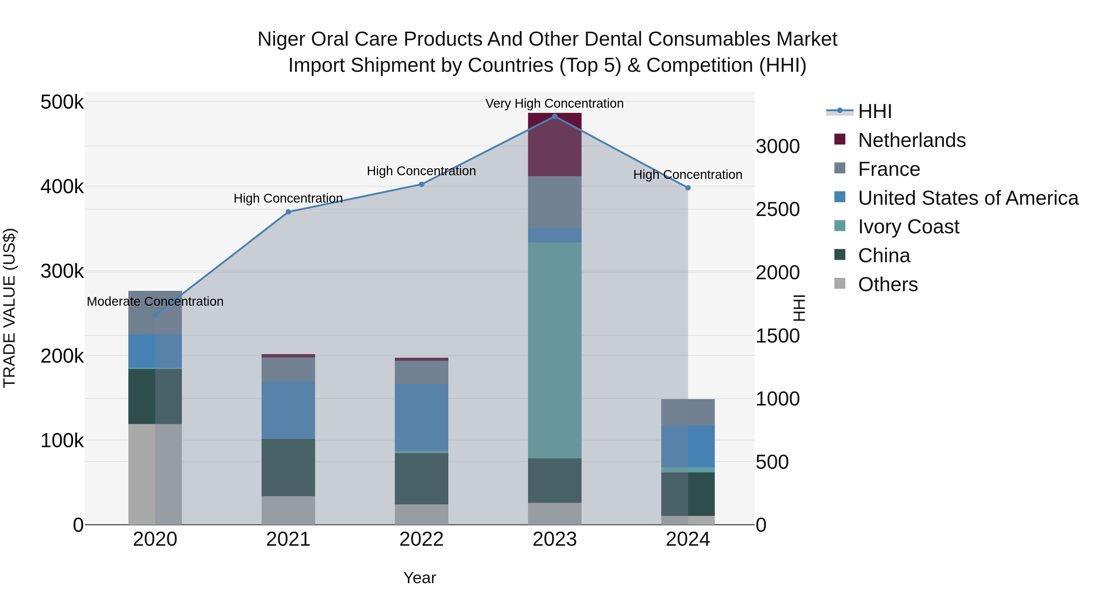 Niger Oral Care Products and Other Dental Consumables Market: Top 5 Importing Countries and Market Competition (HHI) Analysis