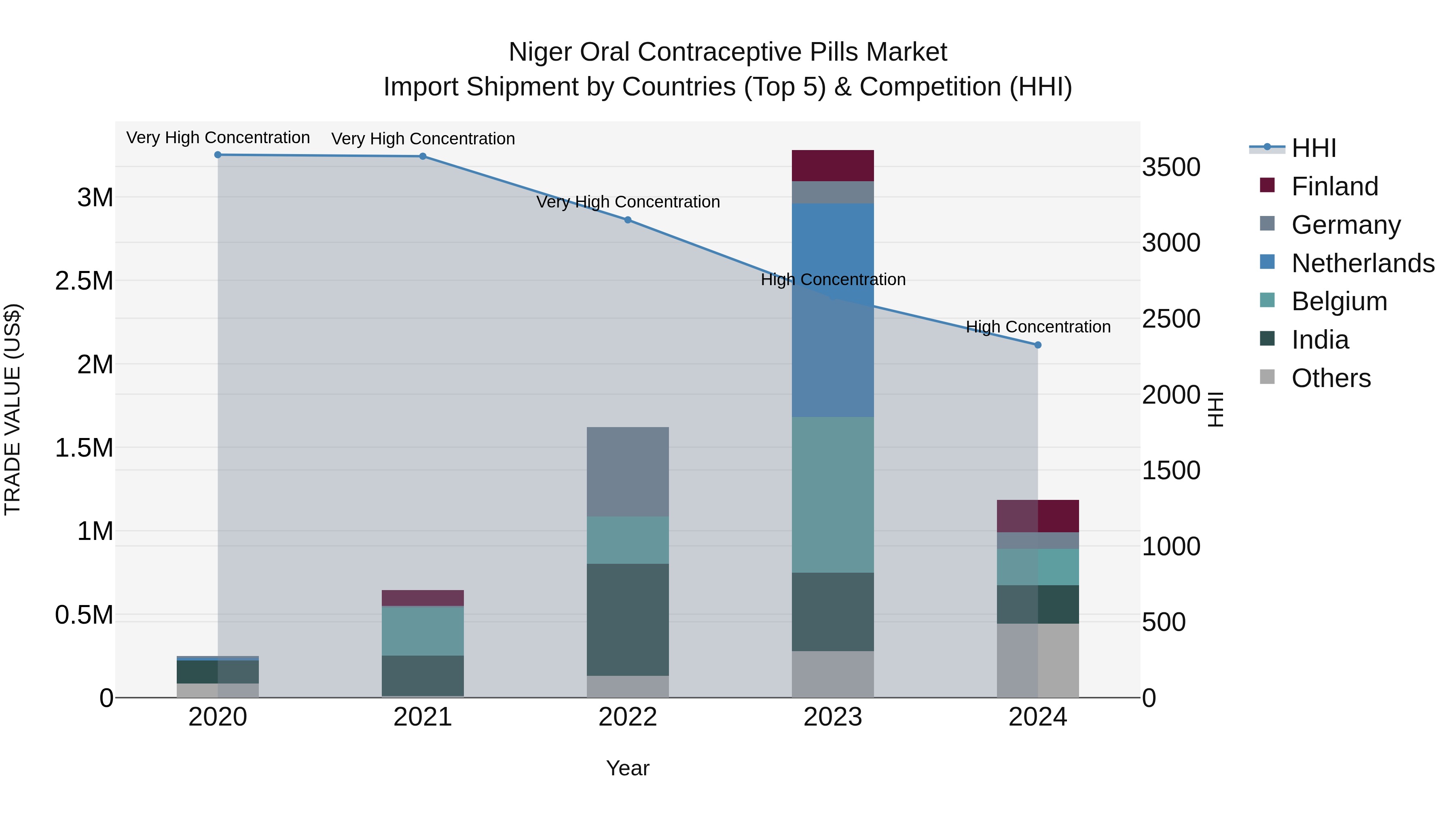 Niger Oral Contraceptive Pills Market: Top 5 Importing Countries and Market Competition (HHI) Analysis