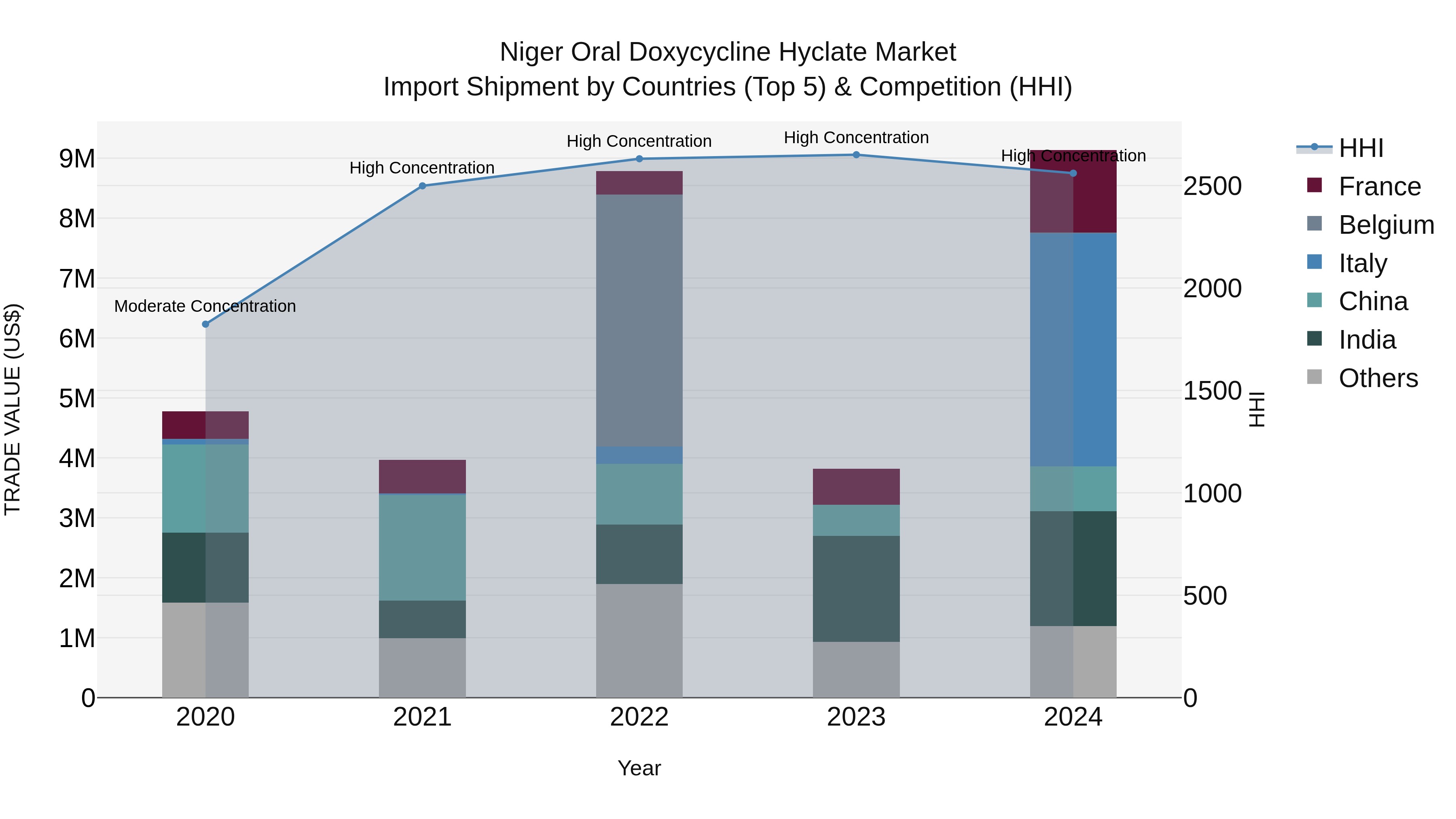 Niger Oral Doxycycline Hyclate Market: Top 5 Importing Countries and Market Competition (HHI) Analysis