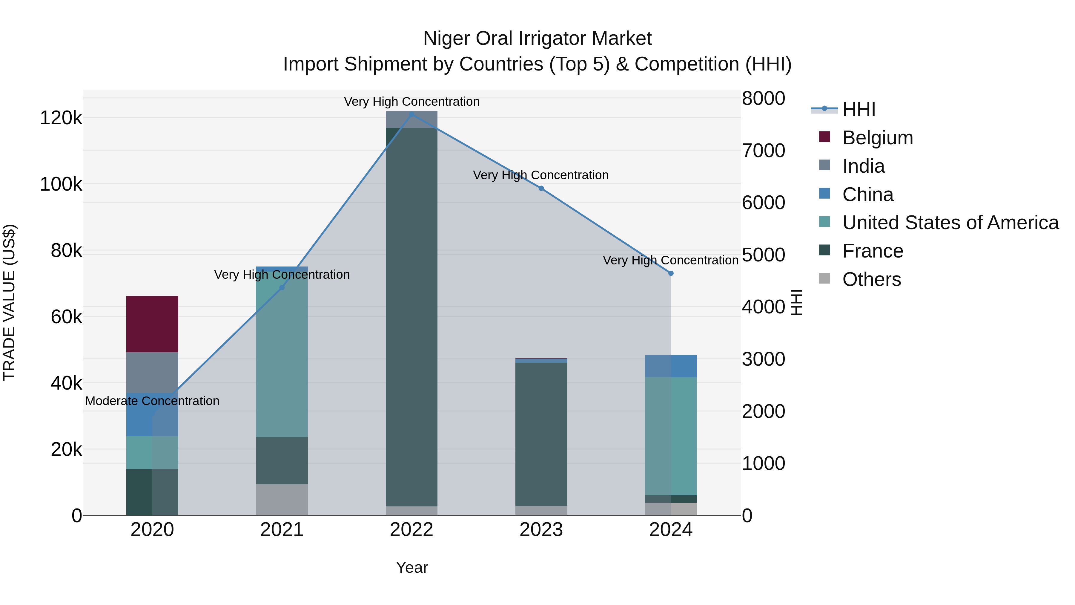Niger Oral Irrigator Market: Top 5 Importing Countries and Market Competition (HHI) Analysis