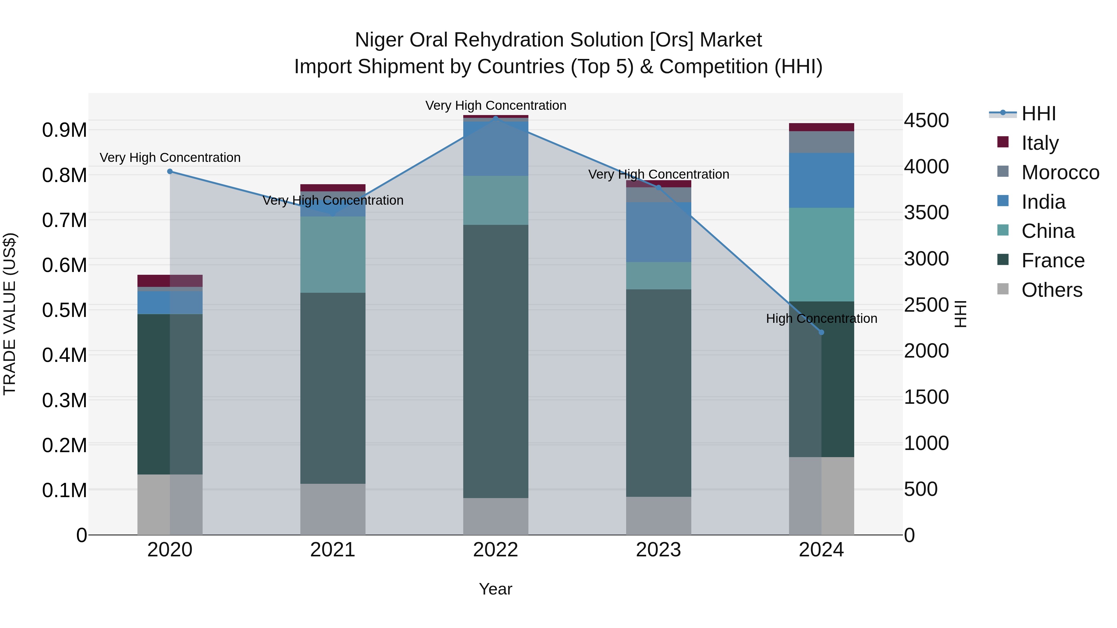 Niger Oral Rehydration Solution [ors] Market: Top 5 Importing Countries and Market Competition (HHI) Analysis