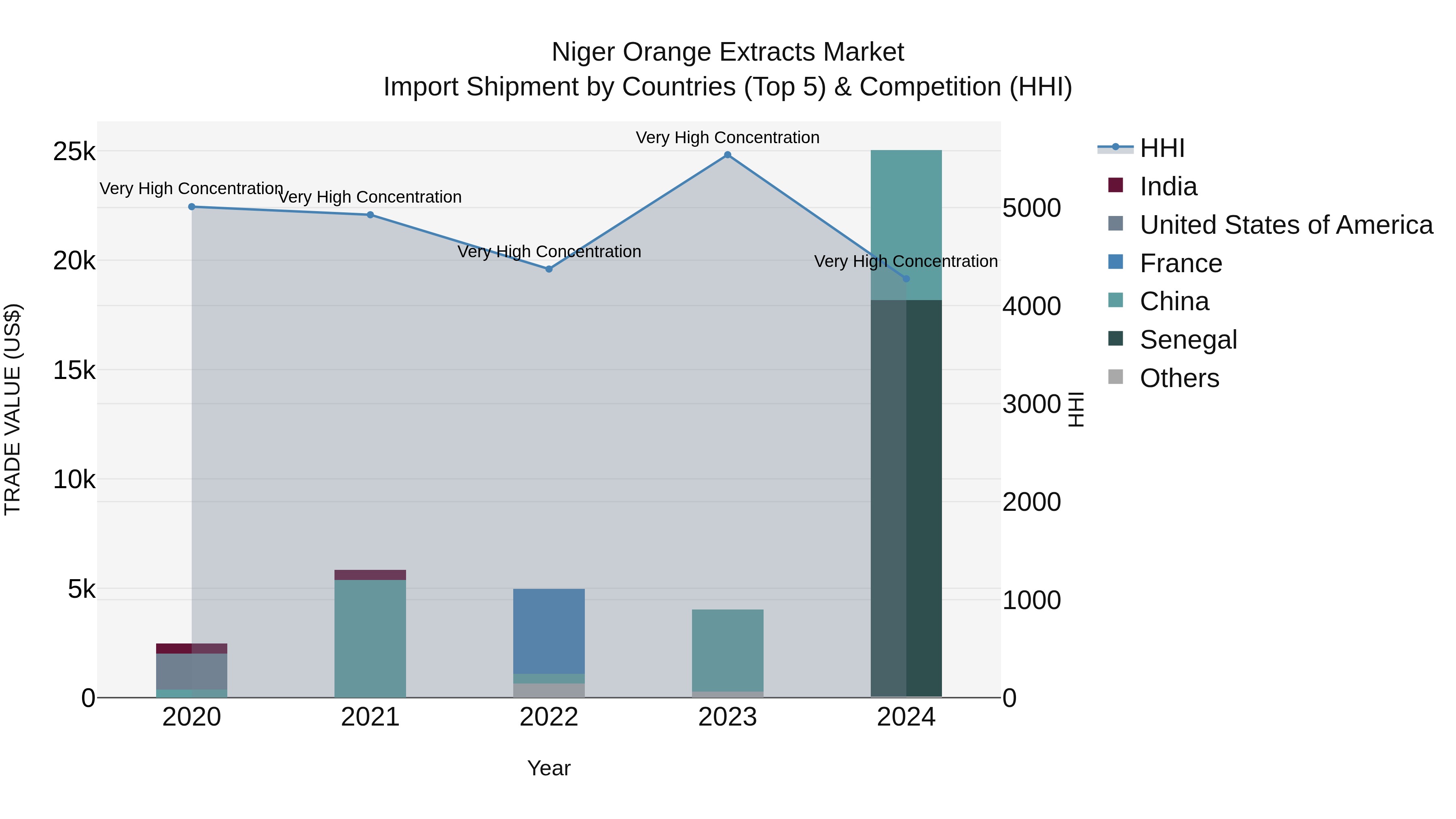 Niger Orange Extracts Market: Top 5 Importing Countries and Market Competition (HHI) Analysis