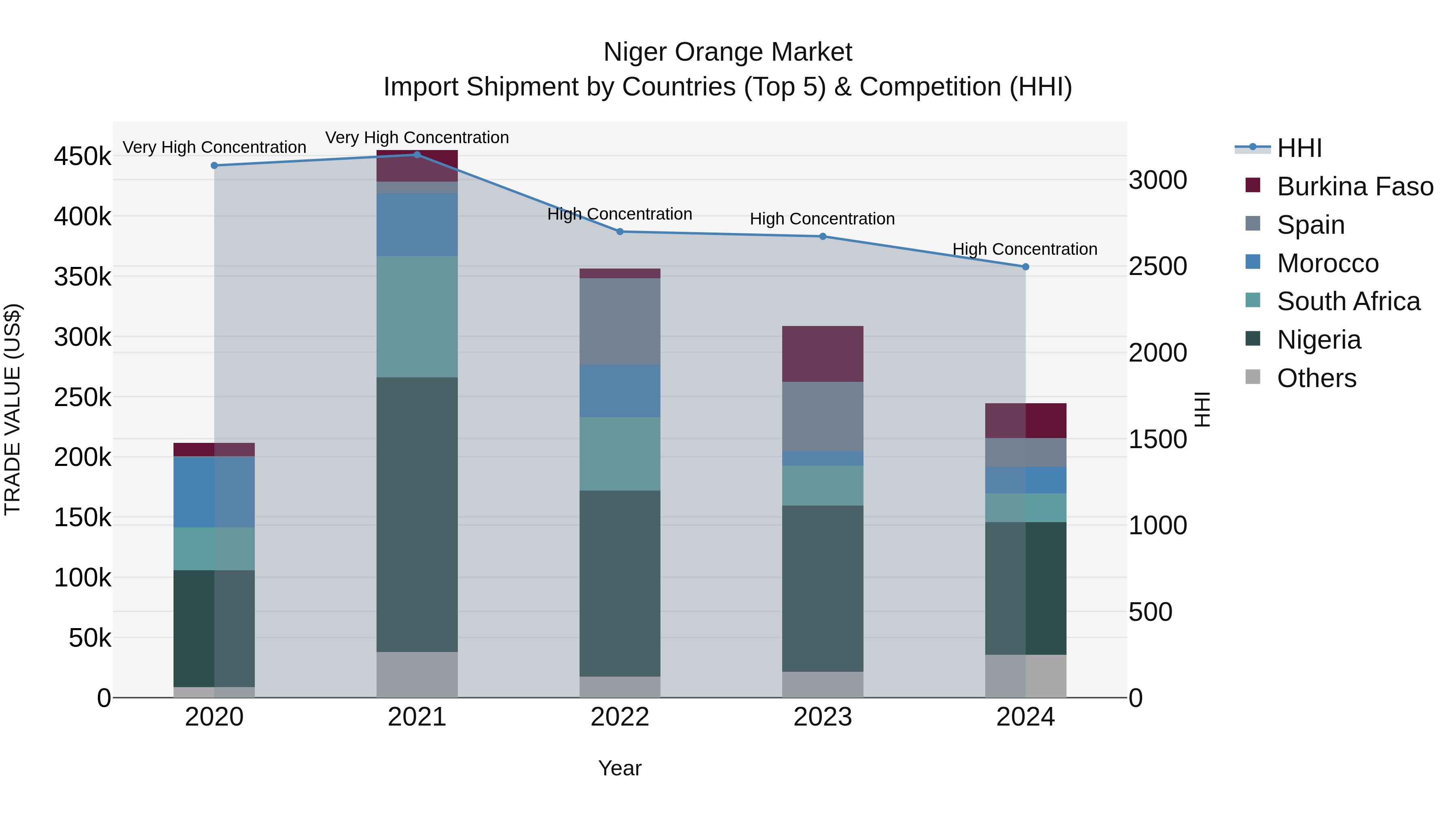 Niger Orange Market: Top 5 Importing Countries and Market Competition (HHI) Analysis
