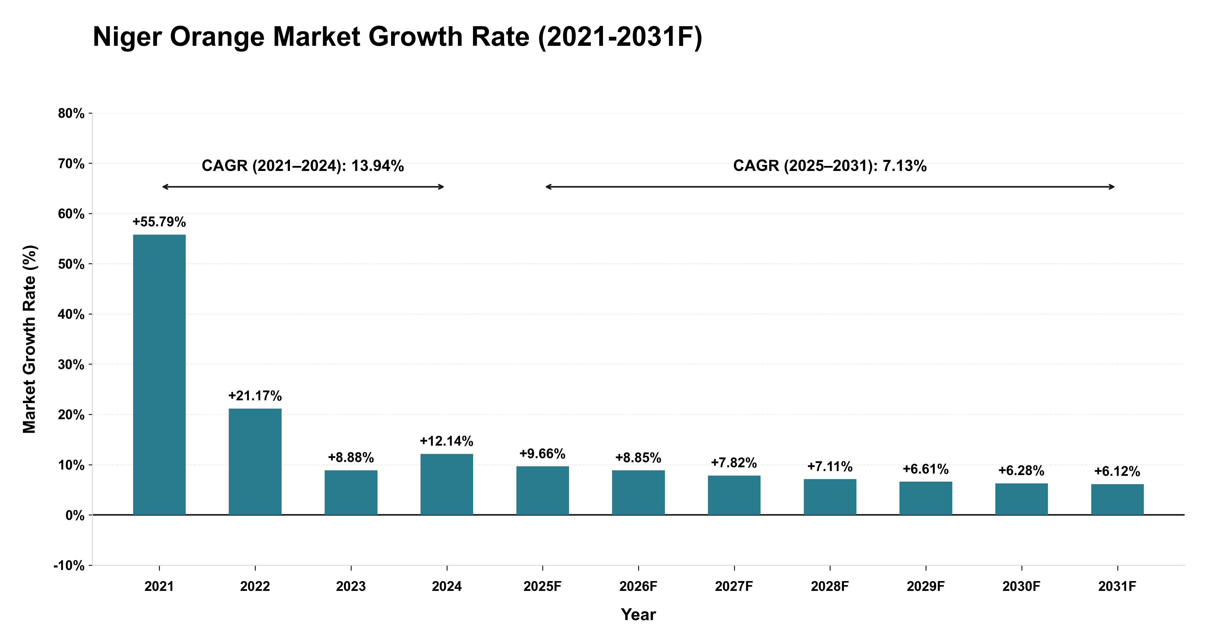 Niger Orange Market Year-wise Growth Rate (2021-2031F)