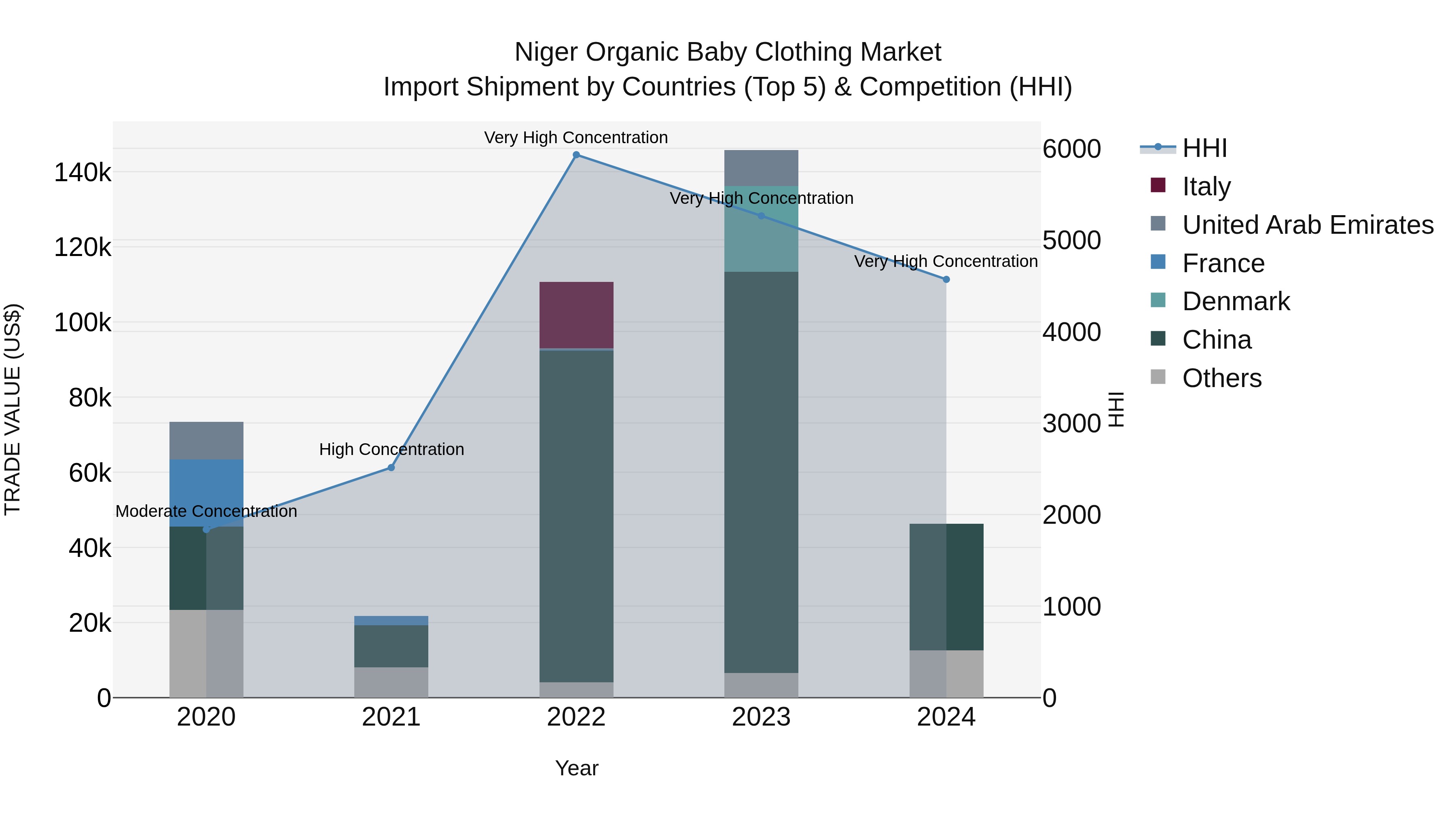 Niger Organic Baby Clothing Market: Top 5 Importing Countries and Market Competition (HHI) Analysis