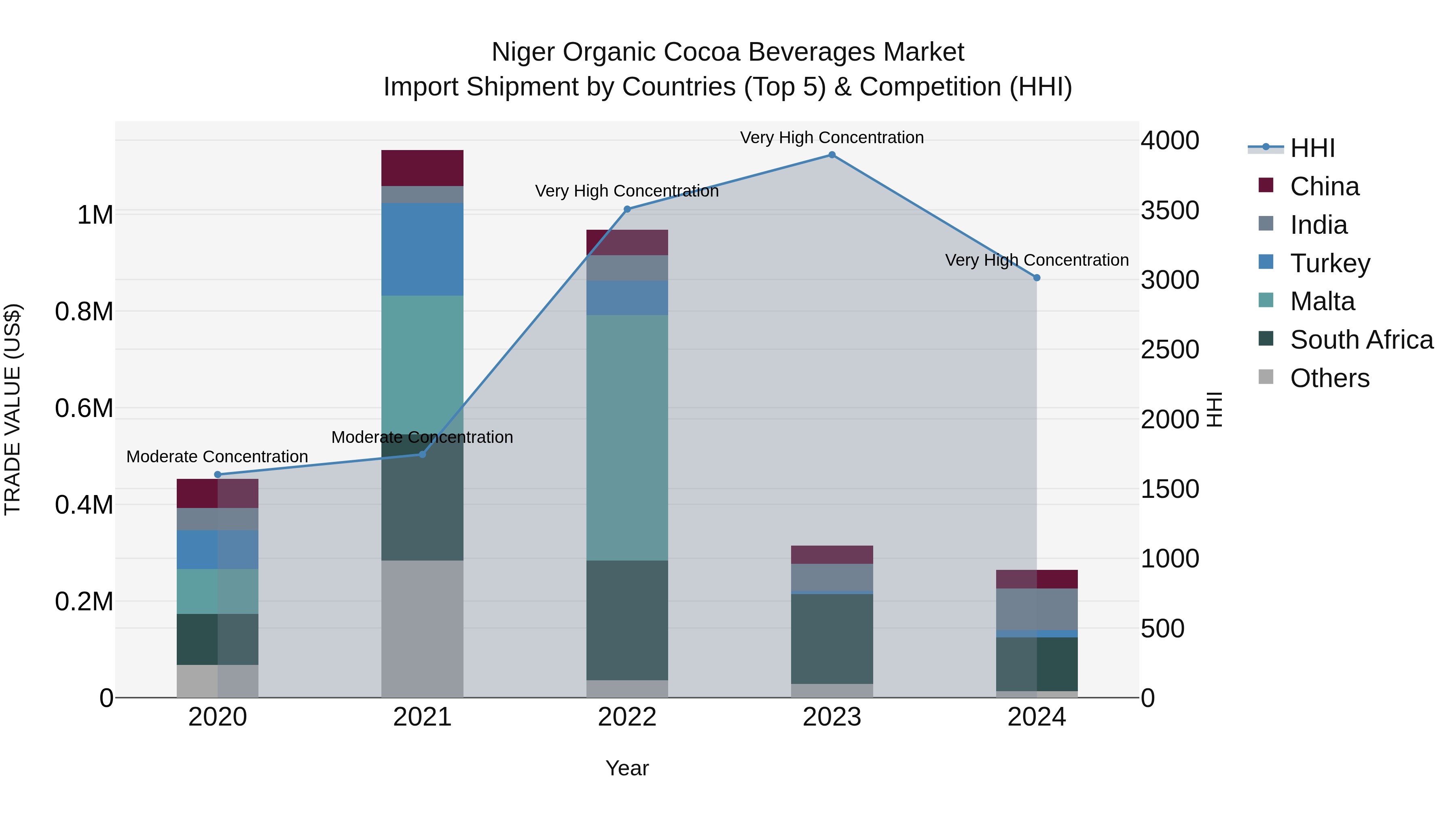 Niger Organic Cocoa Beverages Market: Top 5 Importing Countries and Market Competition (HHI) Analysis