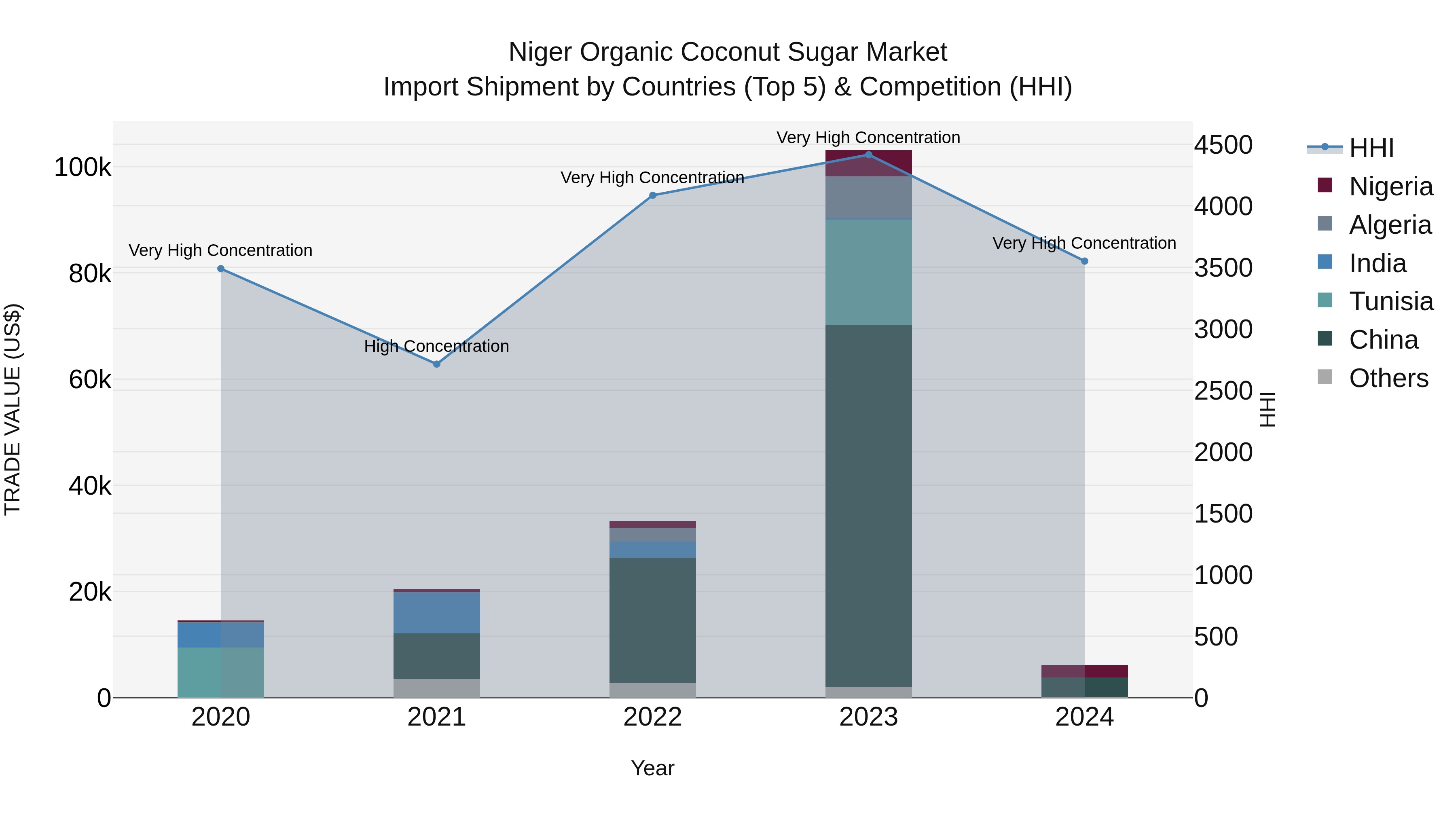 Niger Organic Coconut Sugar Market: Top 5 Importing Countries and Market Competition (HHI) Analysis