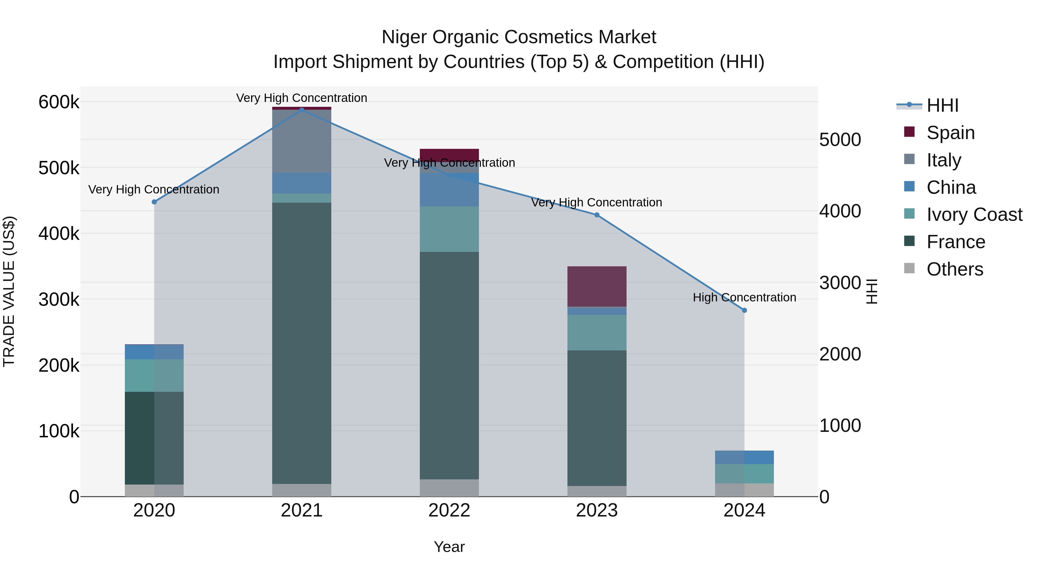 Niger Organic Cosmetics Market: Top 5 Importing Countries and Market Competition (HHI) Analysis