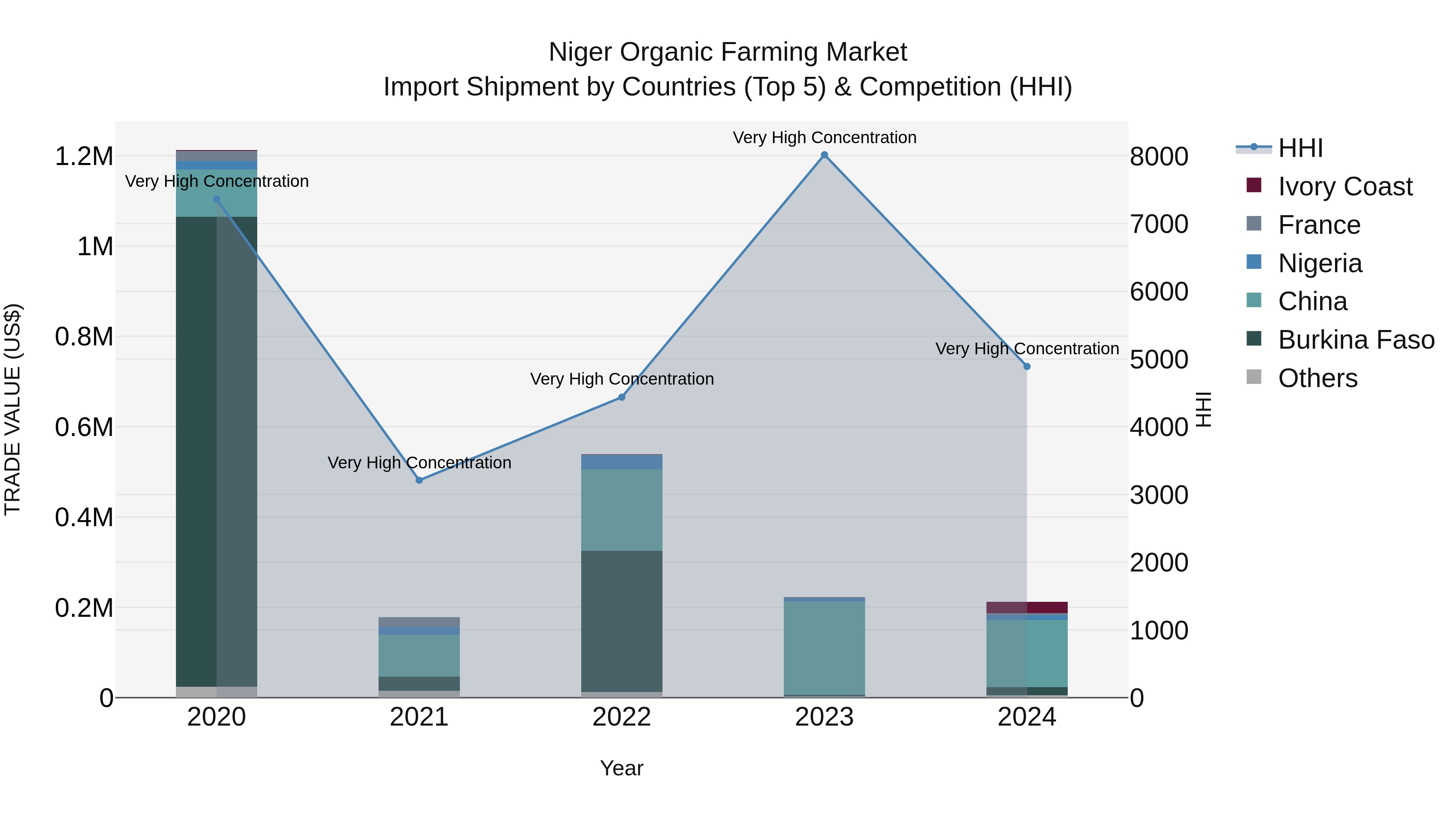 Niger Organic Farming Market: Top 5 Importing Countries and Market Competition (HHI) Analysis