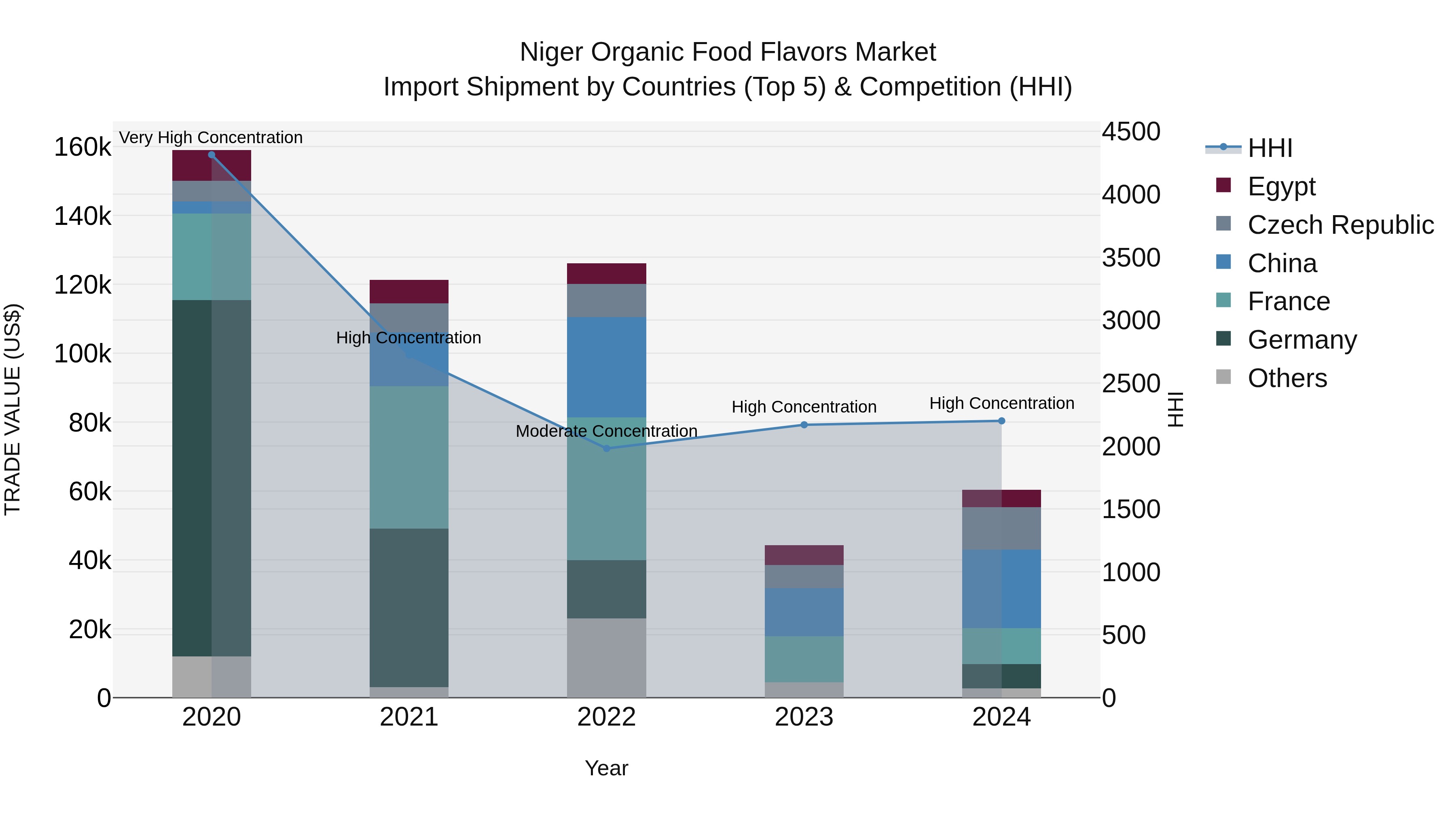 Niger Organic Food Flavors Market: Top 5 Importing Countries and Market Competition (HHI) Analysis