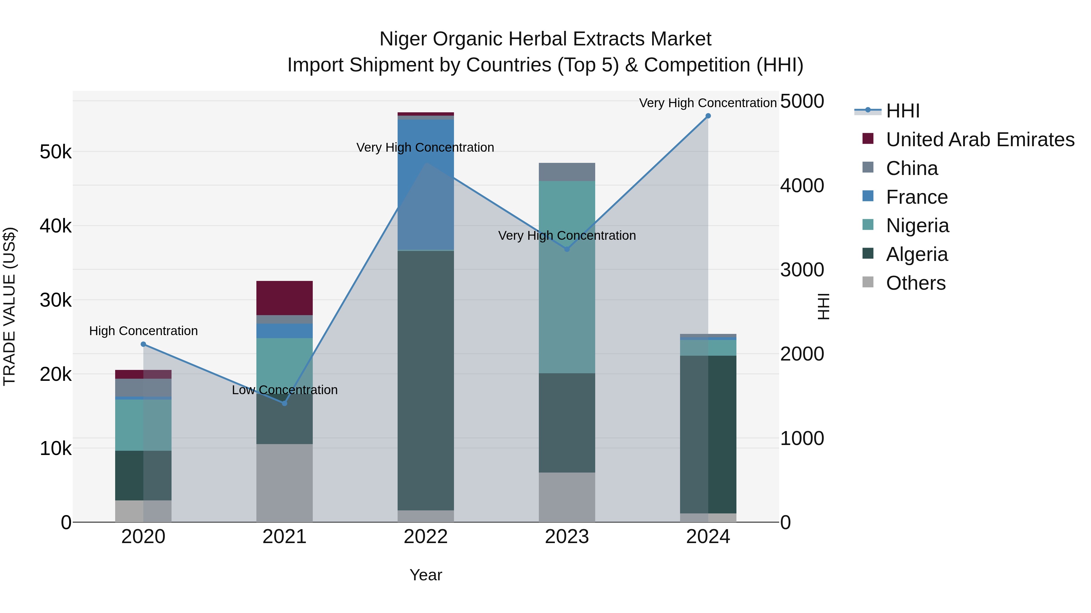 Niger Organic Herbal Extracts Market: Top 5 Importing Countries and Market Competition (HHI) Analysis
