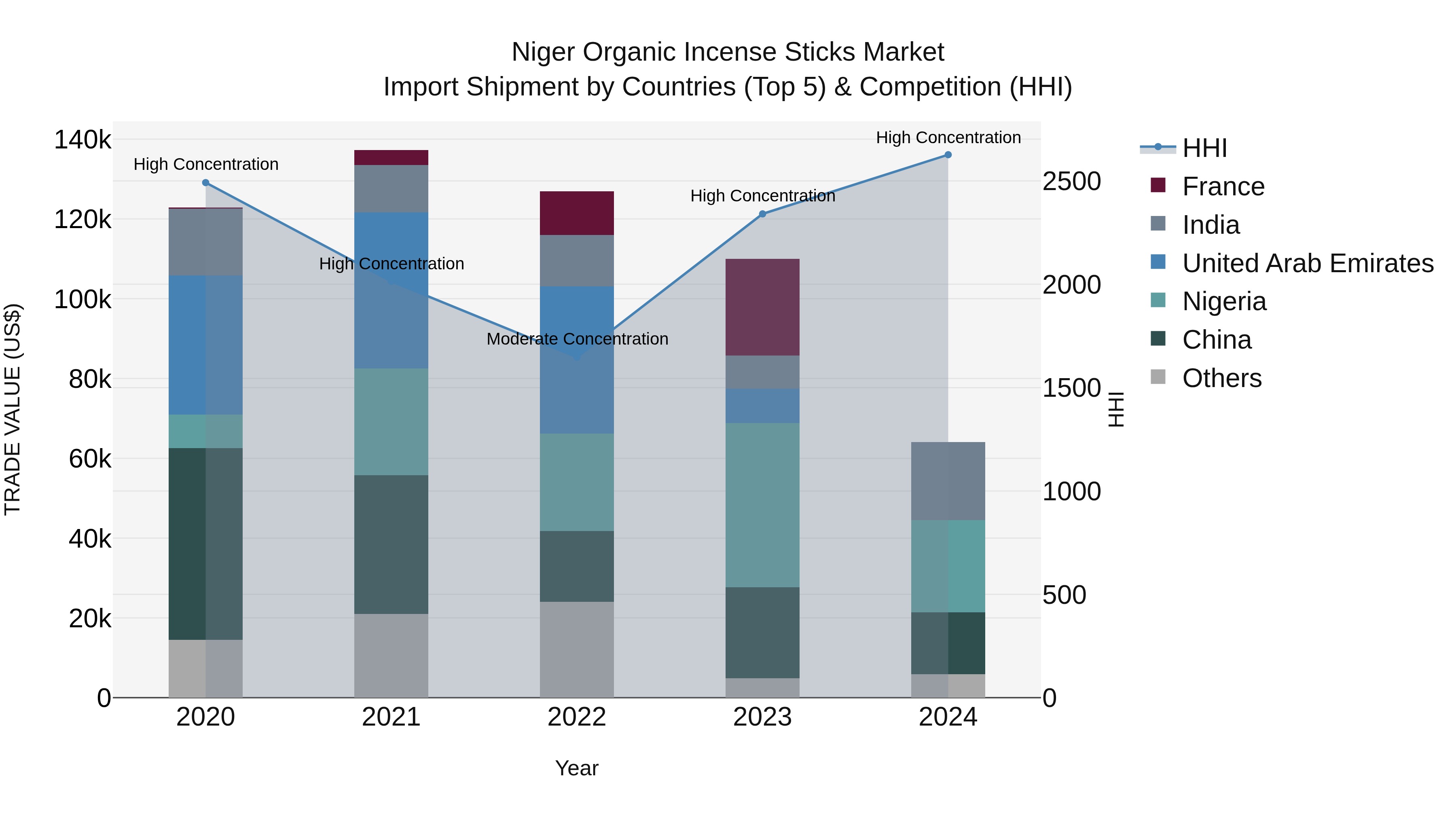 Niger Organic Incense Sticks Market: Top 5 Importing Countries and Market Competition (HHI) Analysis