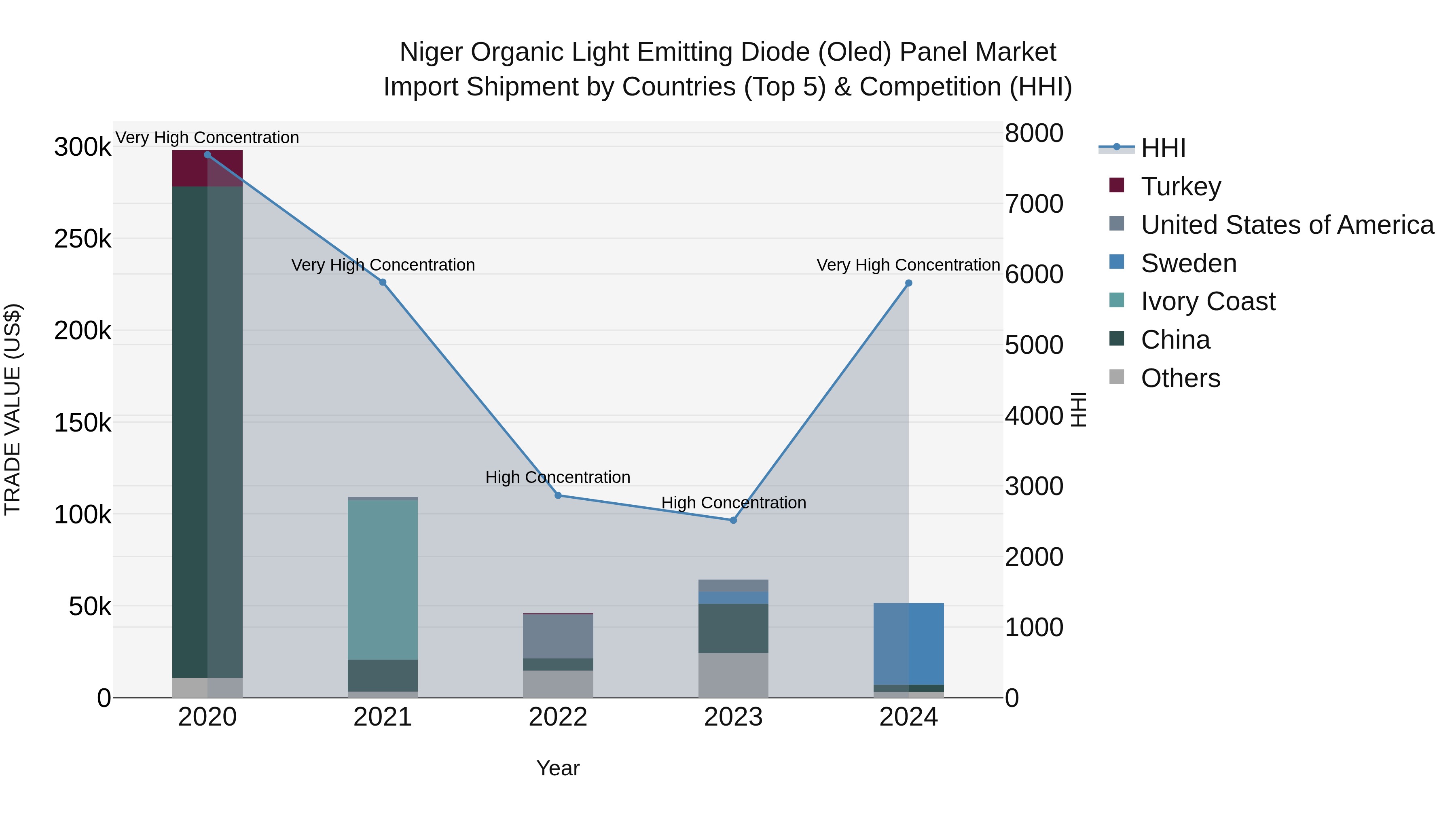 Niger Organic Light Emitting Diode (Oled) Panel Market: Top 5 Importing Countries and Market Competition (HHI) Analysis