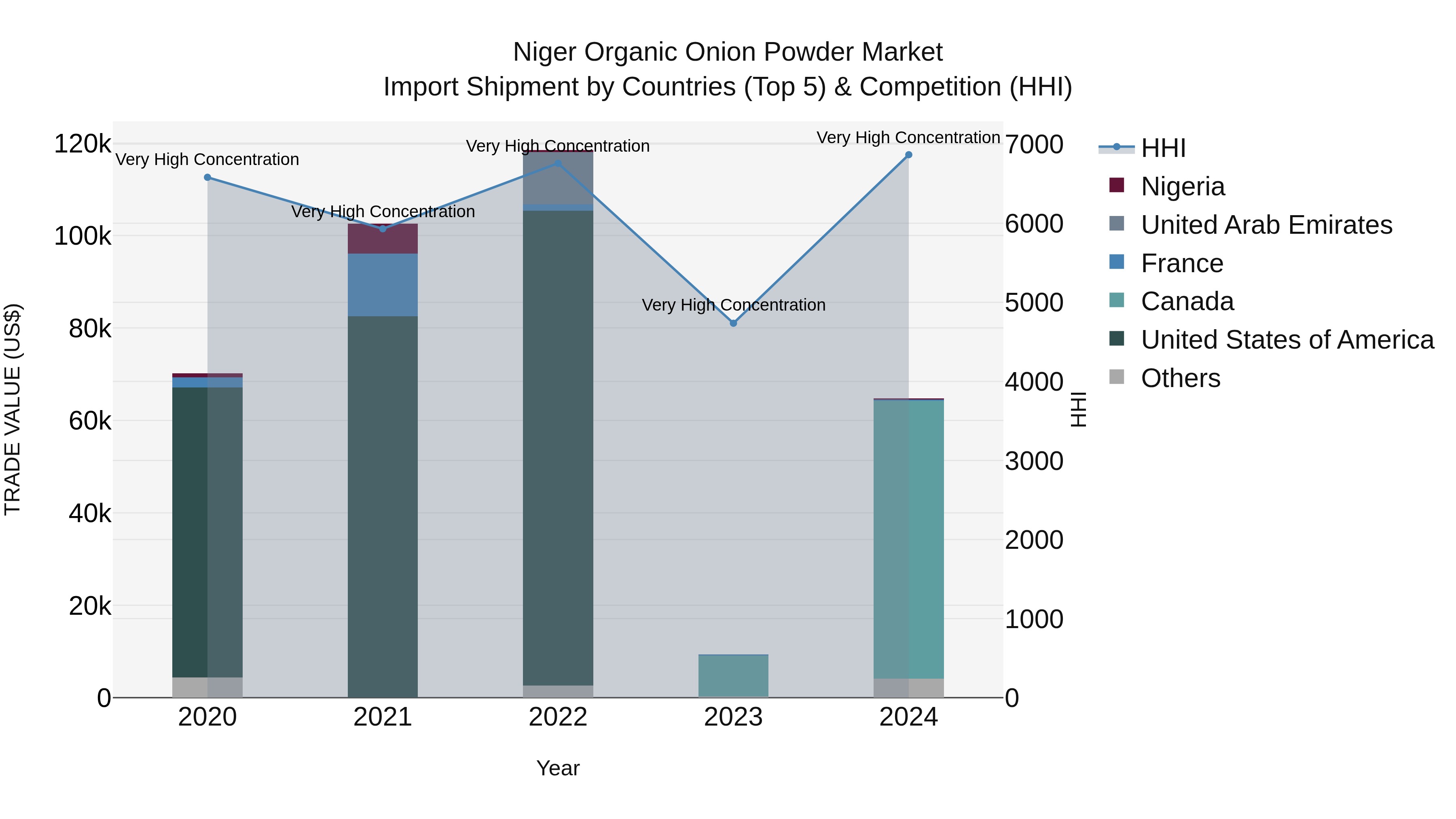 Niger Organic Onion Powder Market: Top 5 Importing Countries and Market Competition (HHI) Analysis
