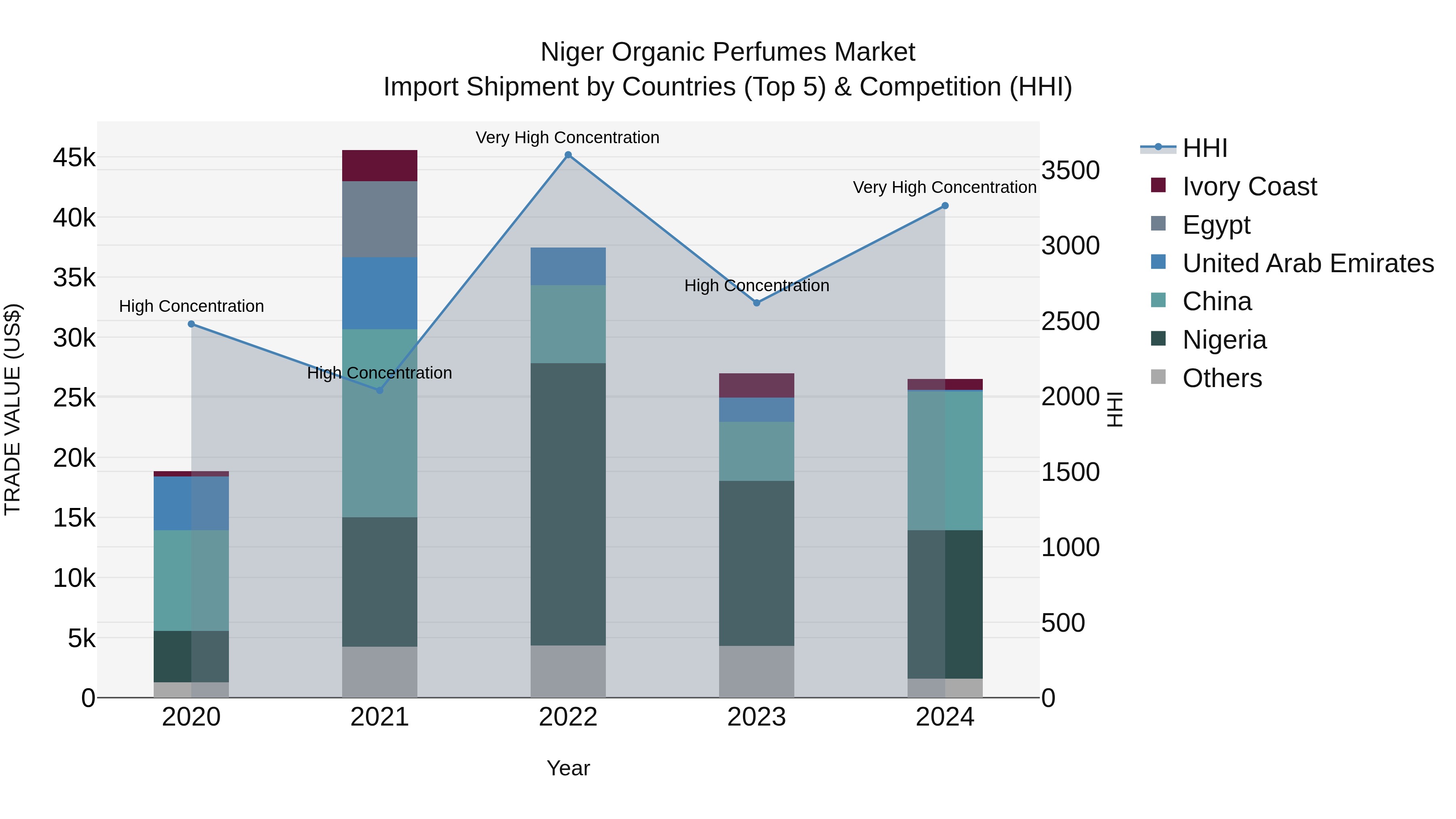 Niger Organic Perfumes Market: Top 5 Importing Countries and Market Competition (HHI) Analysis