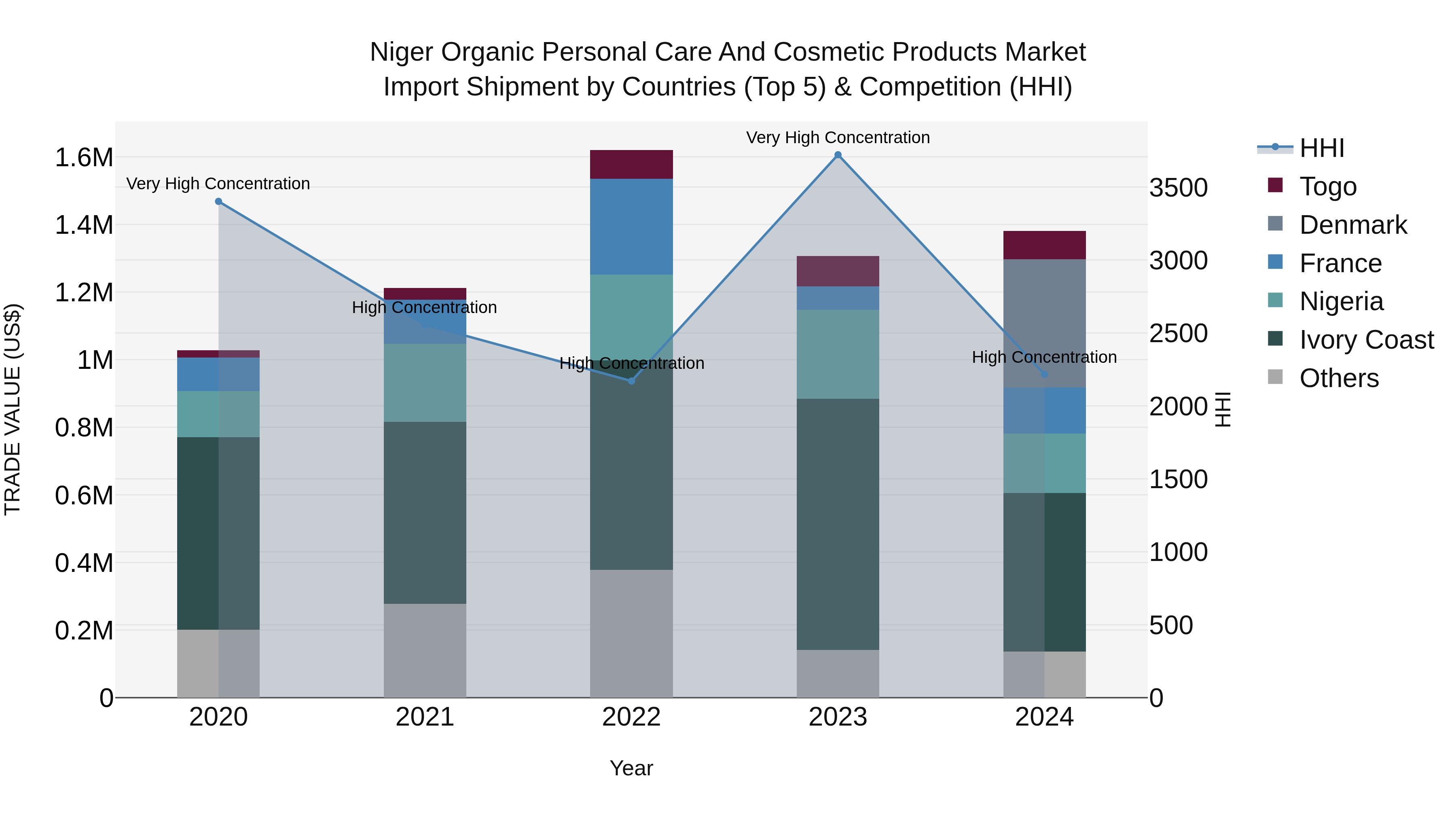 Niger Organic Personal Care and Cosmetic Products Market: Top 5 Importing Countries and Market Competition (HHI) Analysis