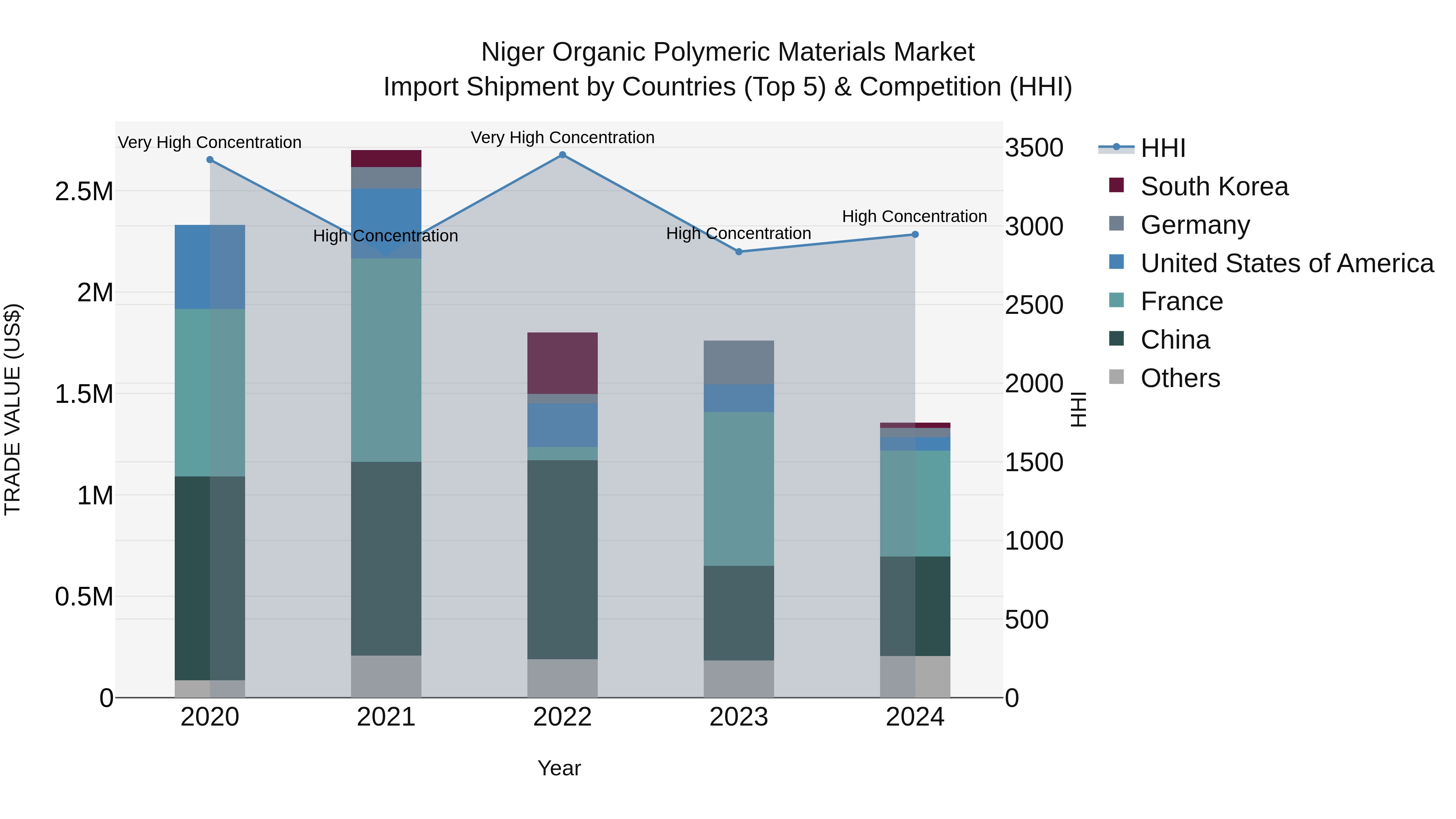 Niger Organic Polymeric Materials Market: Top 5 Importing Countries and Market Competition (HHI) Analysis