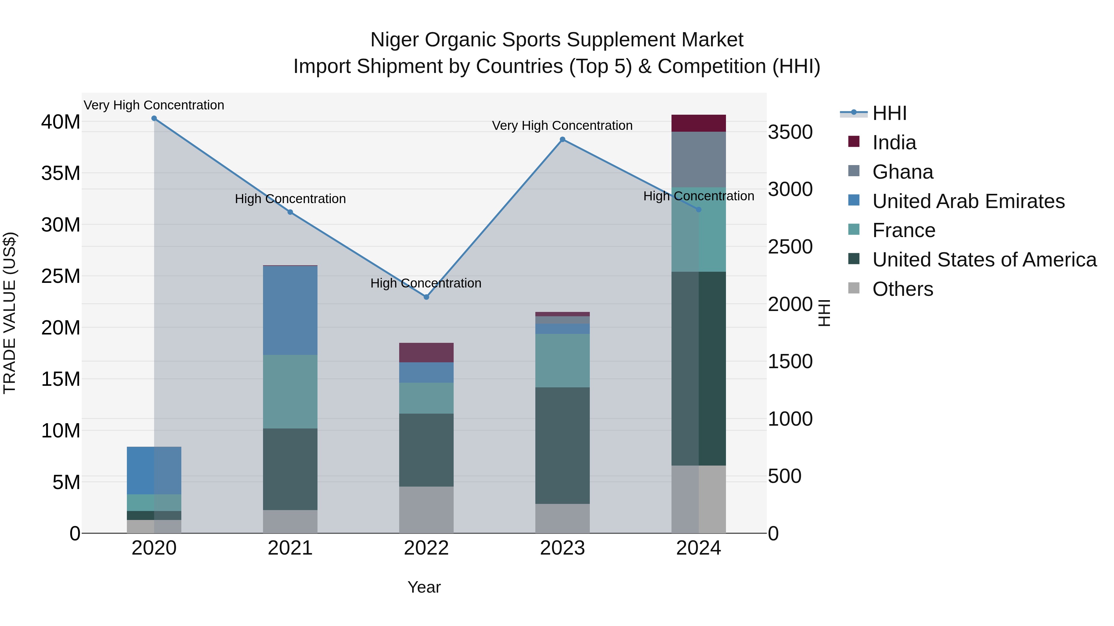 Niger Organic Sports Supplement Market: Top 5 Importing Countries and Market Competition (HHI) Analysis