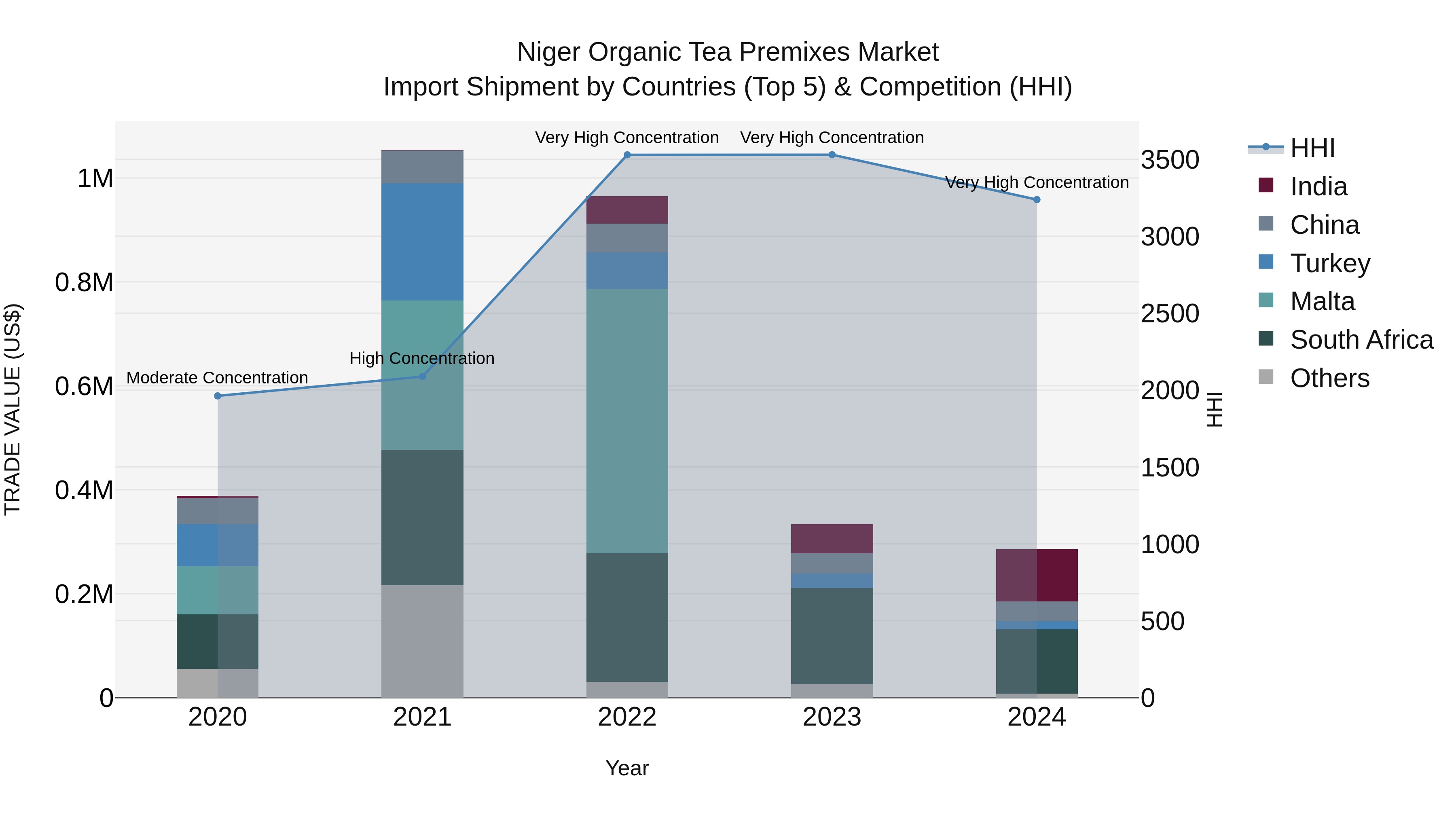 Niger Organic Tea Premixes Market: Top 5 Importing Countries and Market Competition (HHI) Analysis