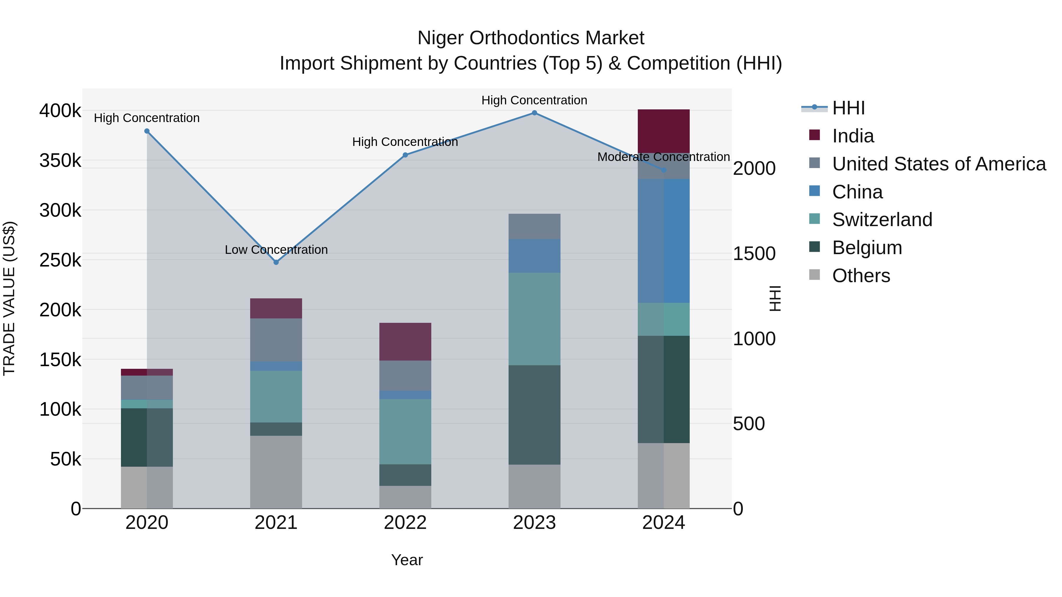 Niger Orthodontics Market: Top 5 Importing Countries and Market Competition (HHI) Analysis