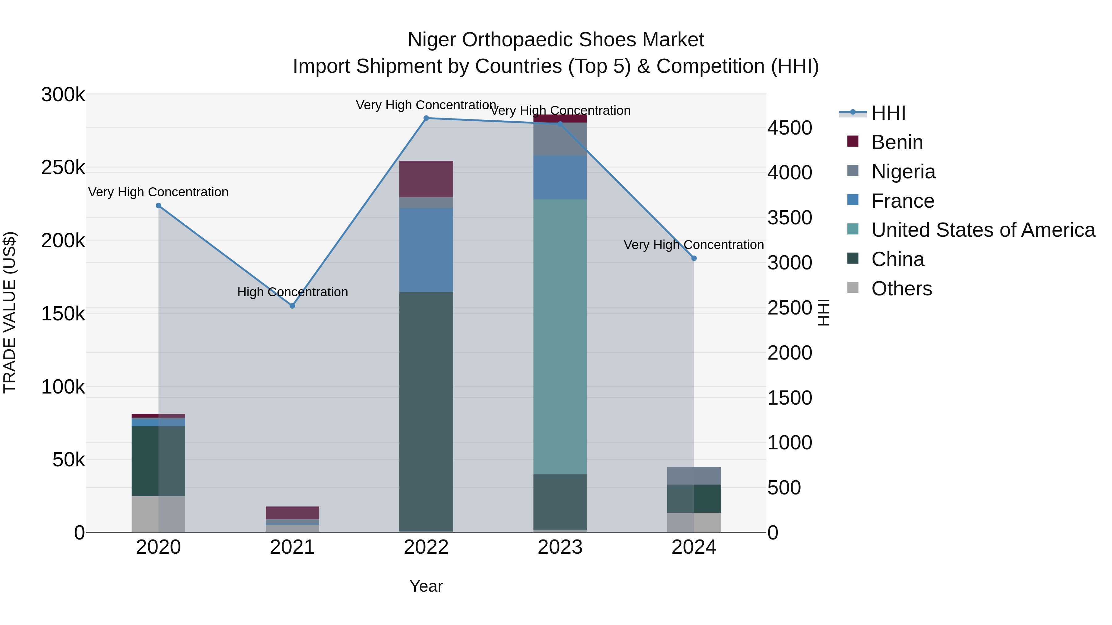 Niger Orthopaedic Shoes Market: Top 5 Importing Countries and Market Competition (HHI) Analysis