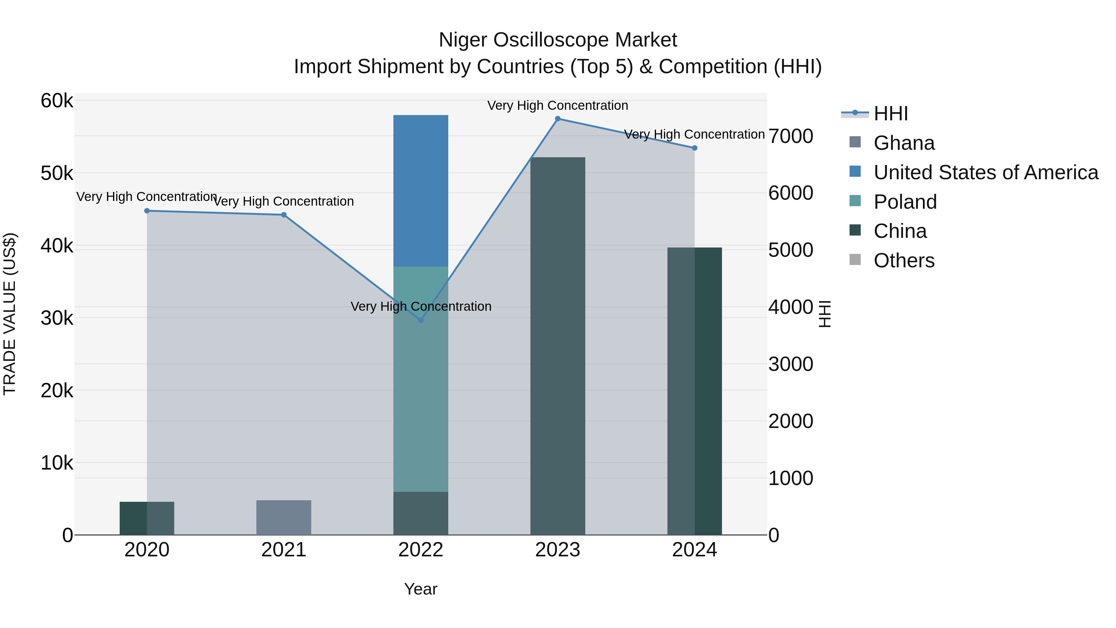 Niger Oscilloscope Market: Top 5 Importing Countries and Market Competition (HHI) Analysis