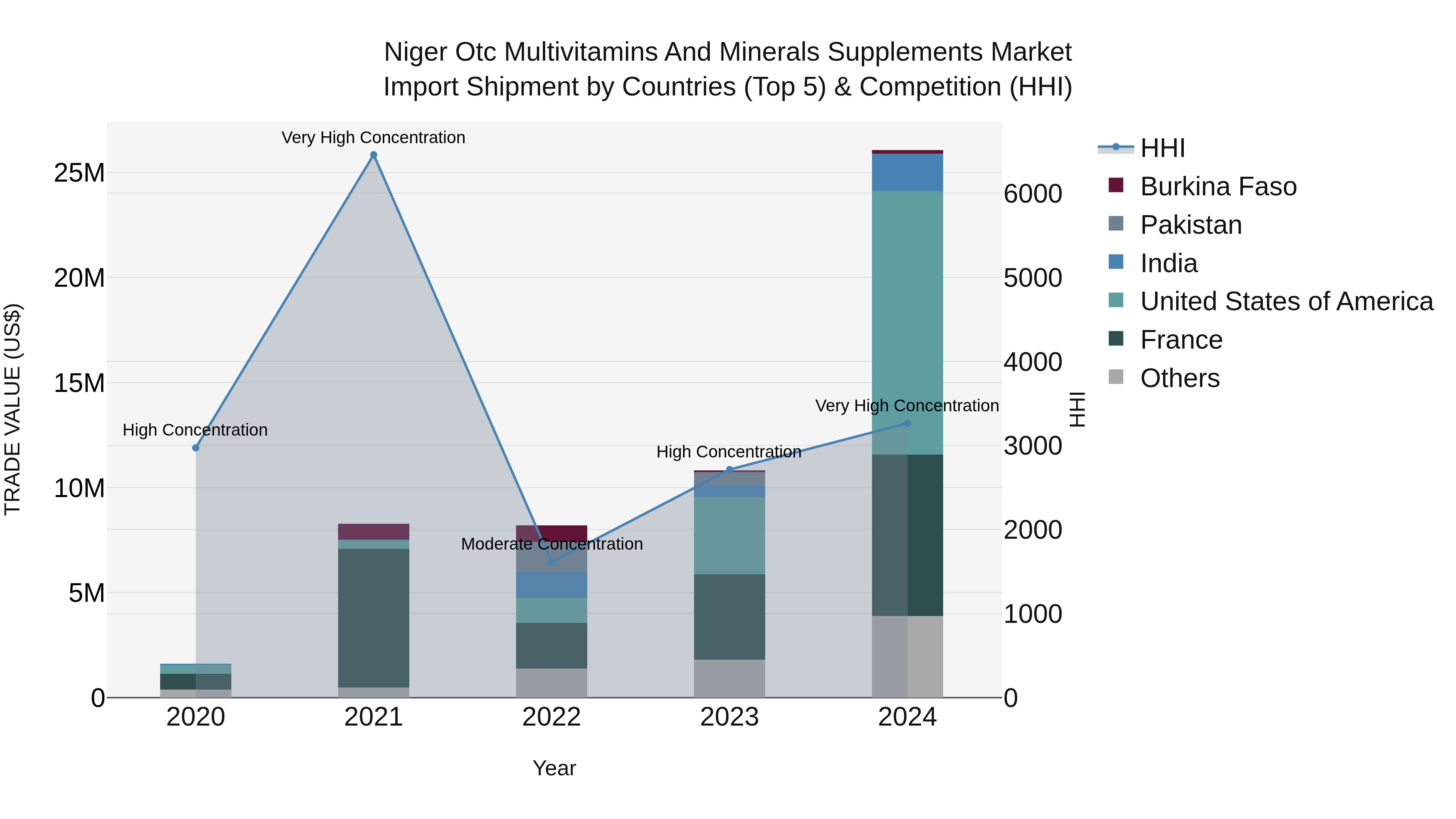 Niger Otc Multivitamins and Minerals Supplements Market: Top 5 Importing Countries and Market Competition (HHI) Analysis